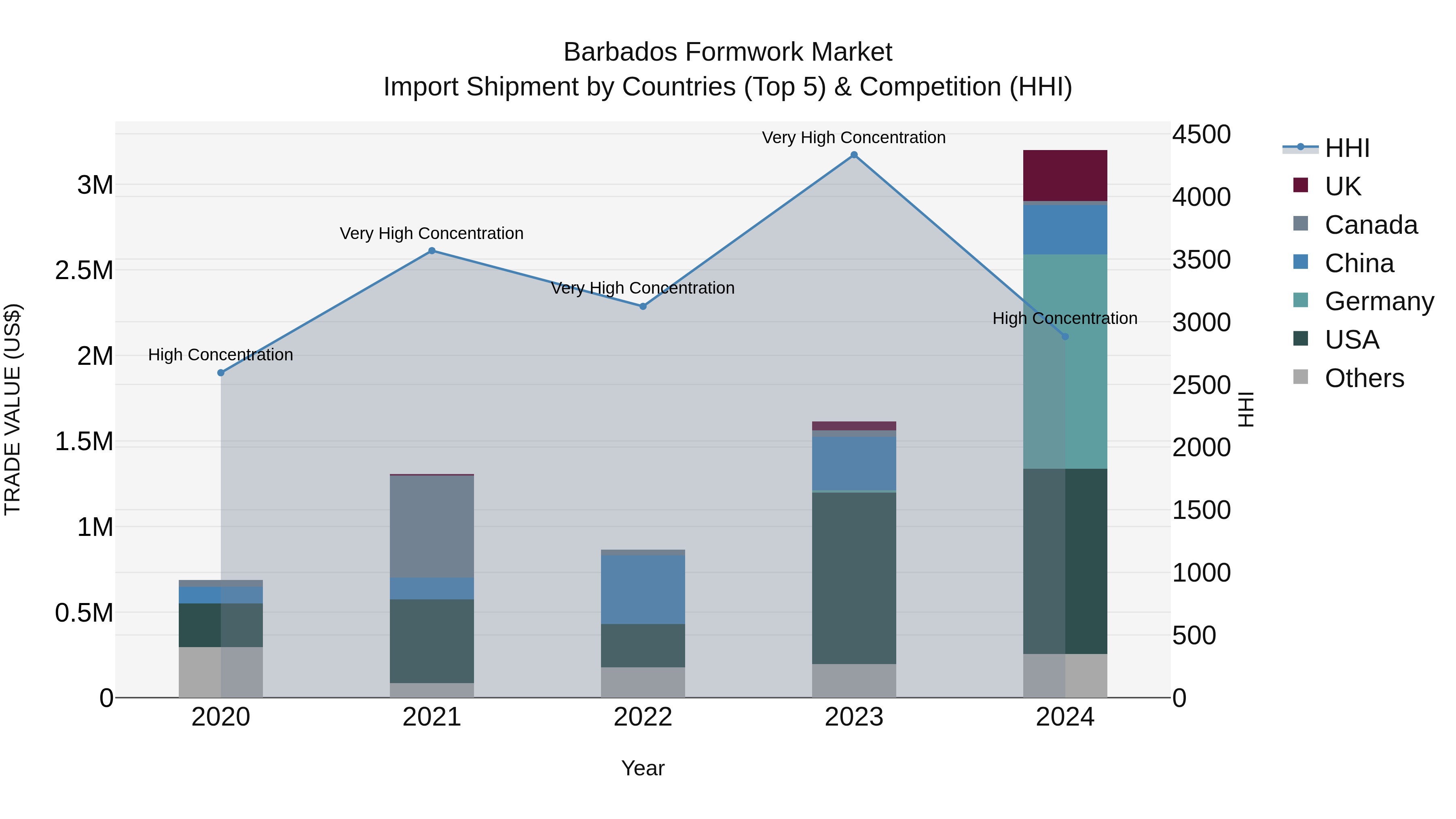 Barbados Formwork Market Top 5 Importing Countries and Market Competition (HHI) Analysis