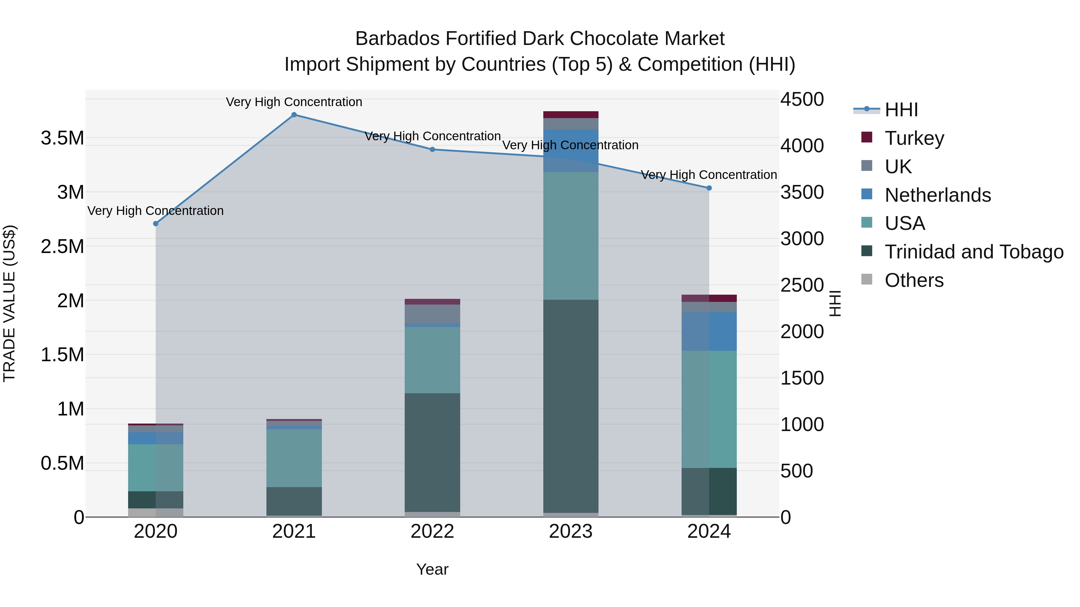 Barbados Fortified Dark Chocolate Market Top 5 Importing Countries and Market Competition (HHI) Analysis