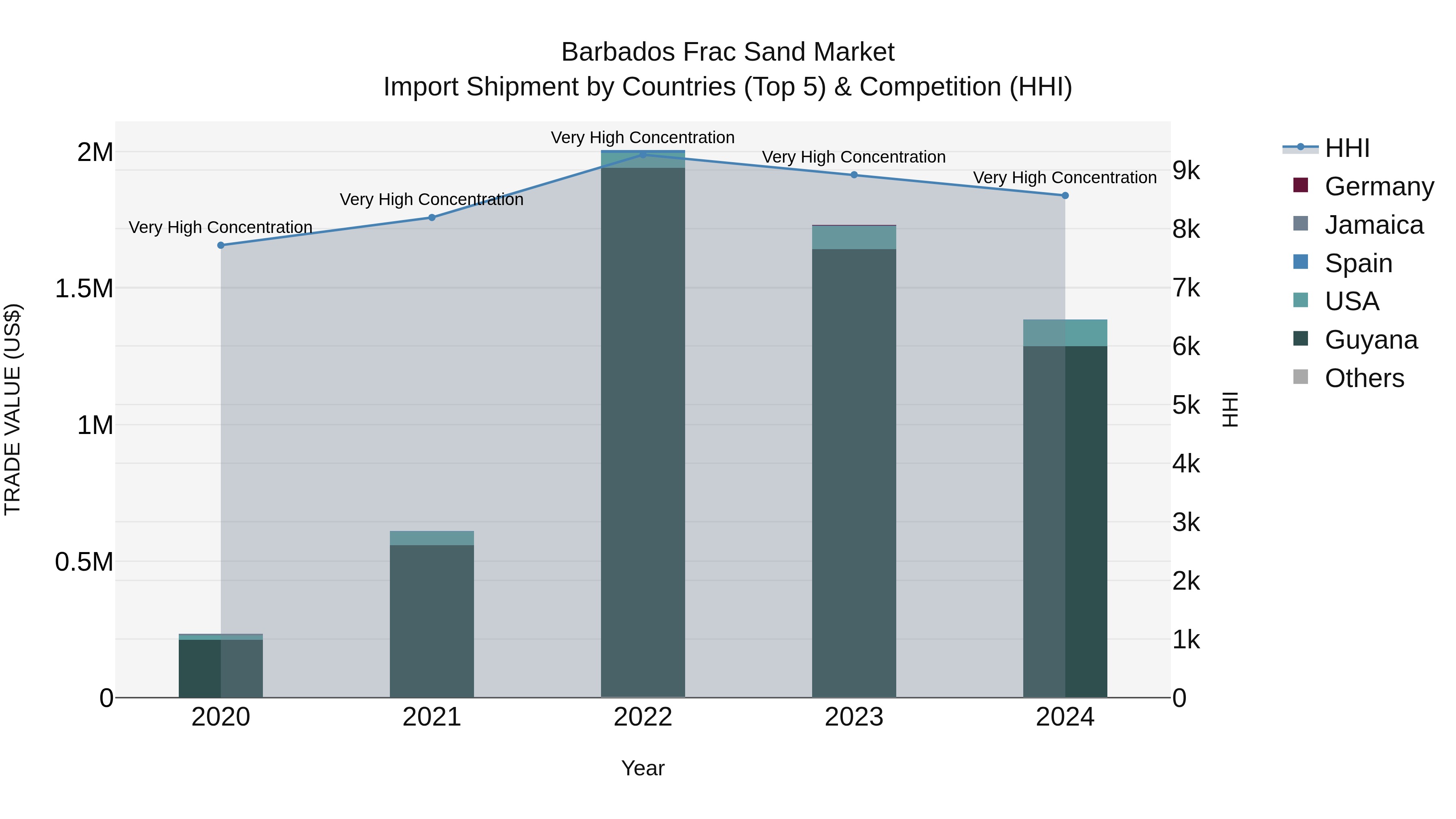 Barbados Frac Sand Market Top 5 Importing Countries and Market Competition (HHI) Analysis