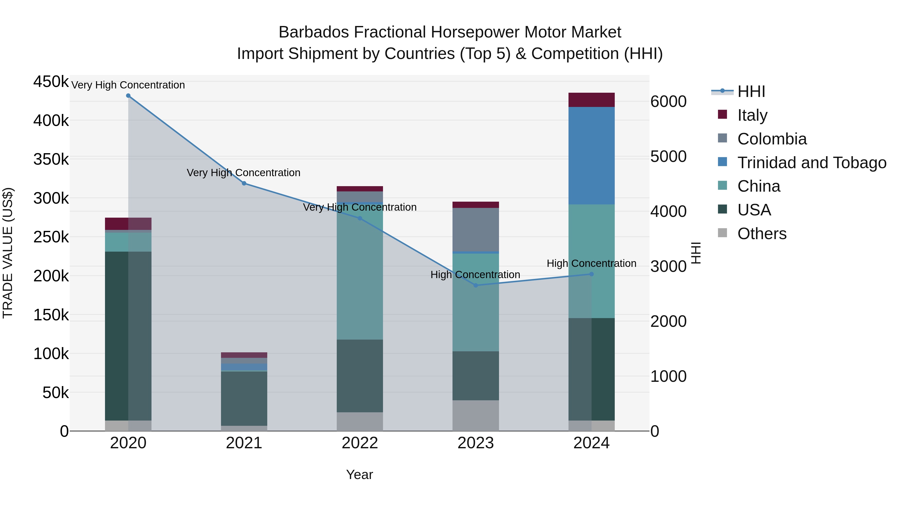 Barbados Fractional Horsepower Motor Market Top 5 Importing Countries and Market Competition (HHI) Analysis