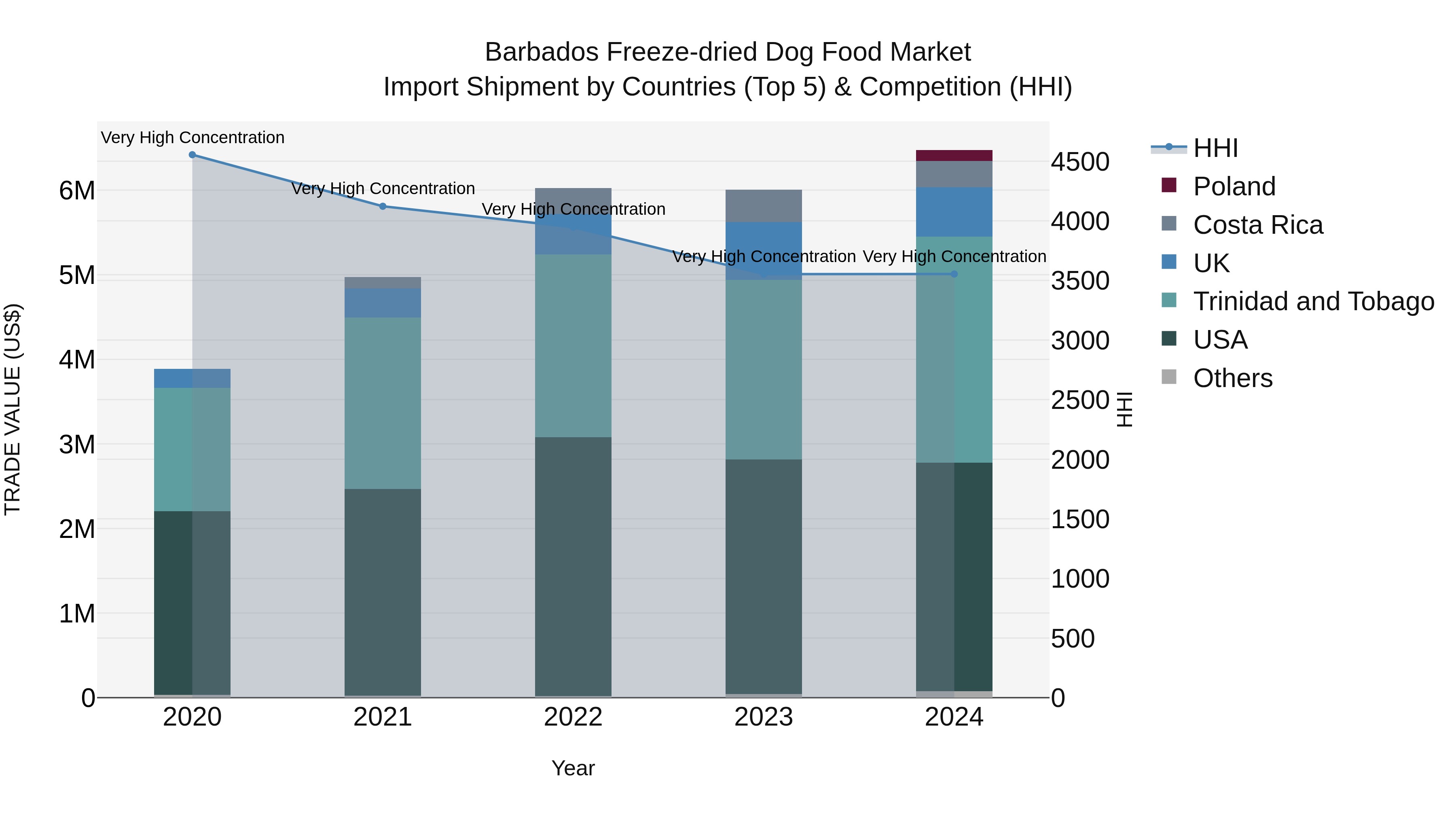 Barbados Freeze-dried Dog Food Market Top 5 Importing Countries and Market Competition (HHI) Analysis