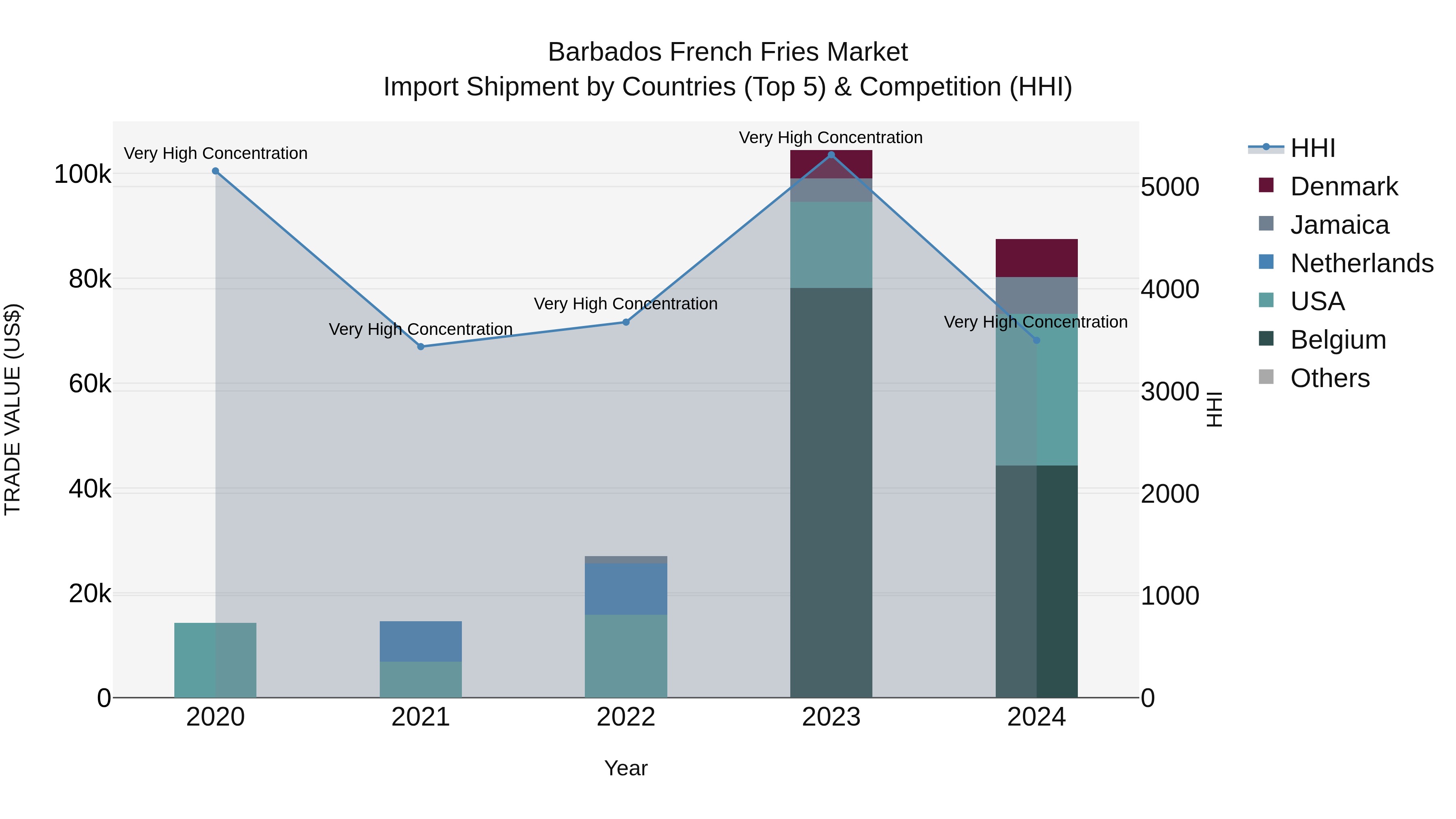 Barbados French Fries Market Top 5 Importing Countries and Market Competition (HHI) Analysis