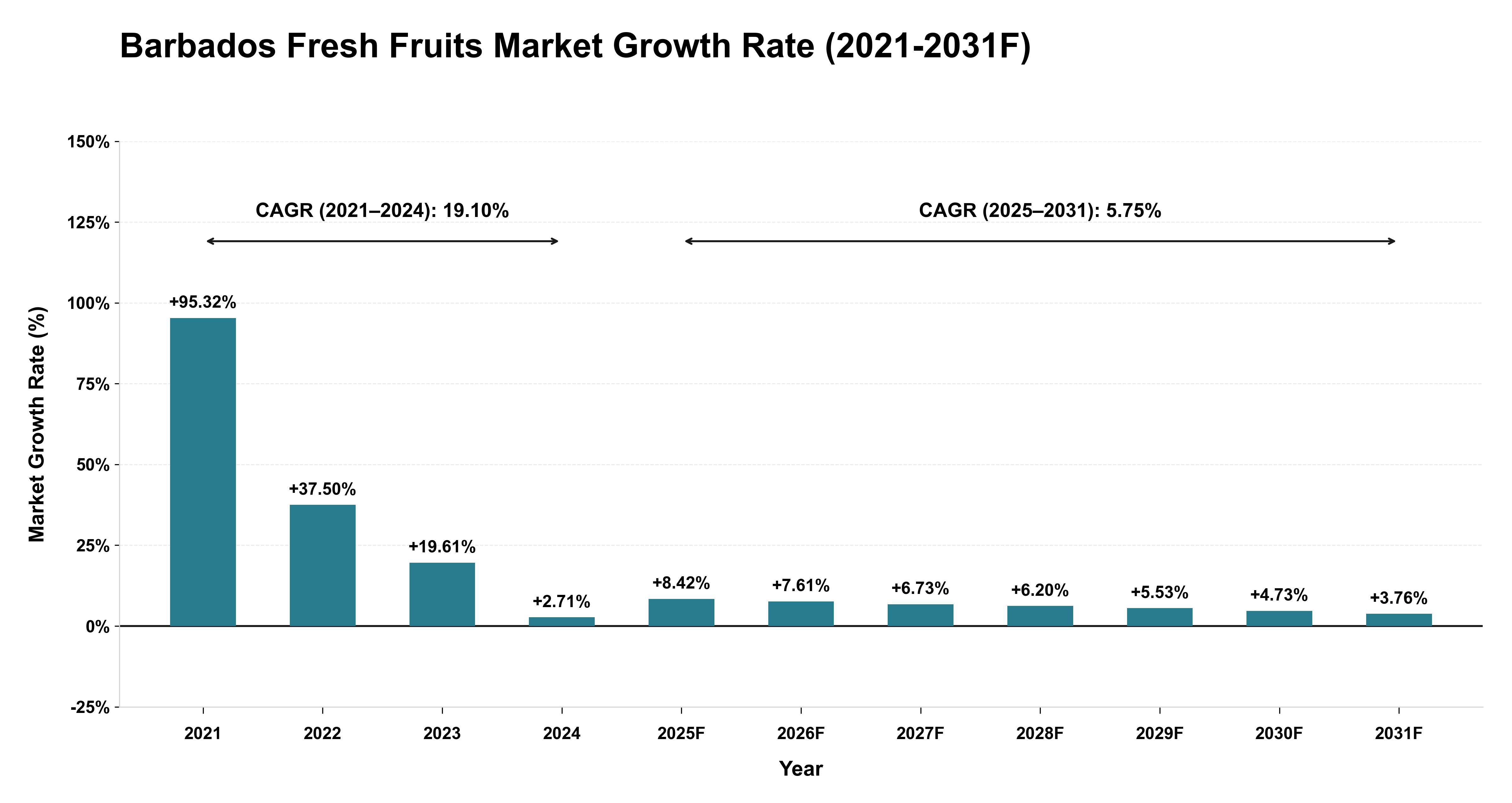 Barbados Fresh Fruits Market Year-wise Growth Rate (2021-2031F)