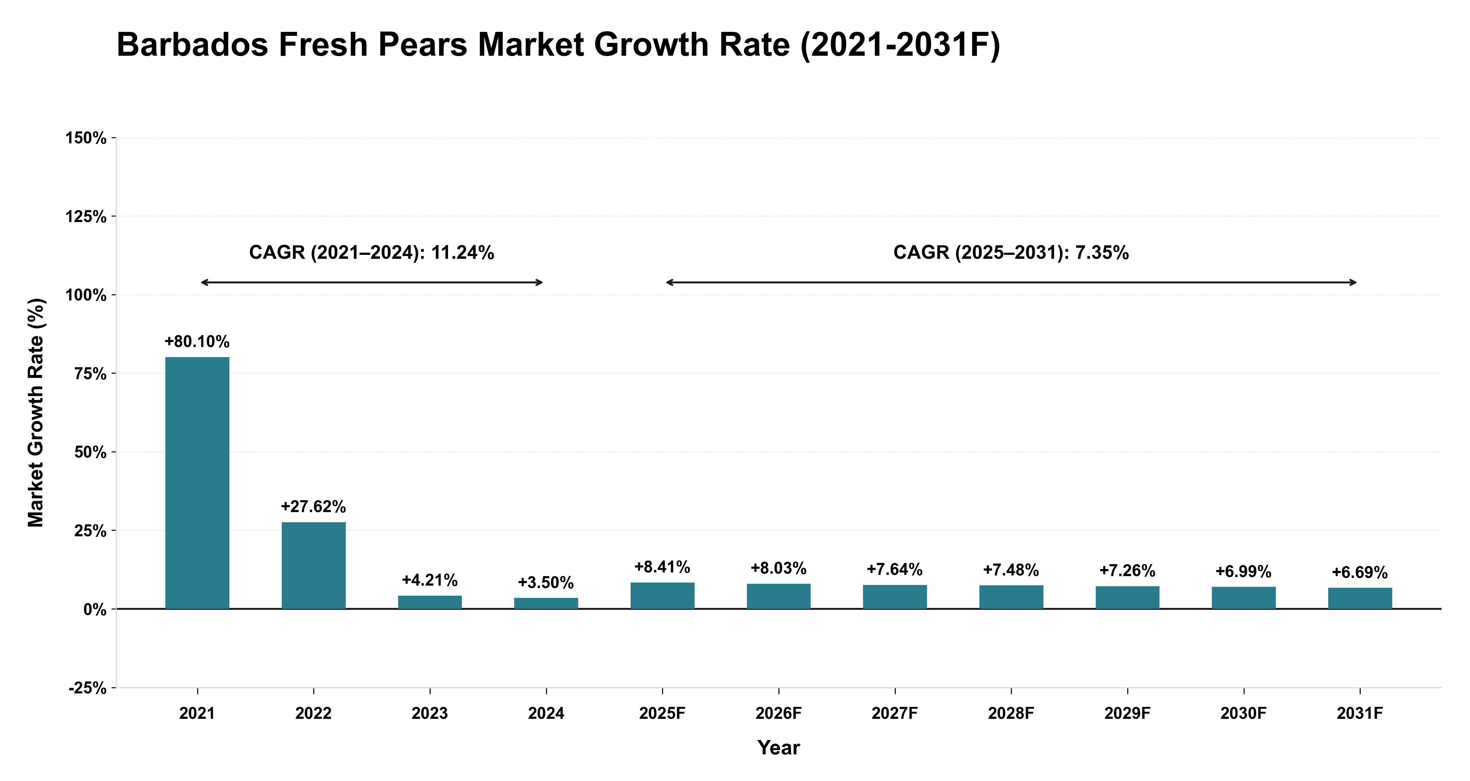 Barbados Fresh Pears Market Year-wise Growth Rate (2021-2031F)