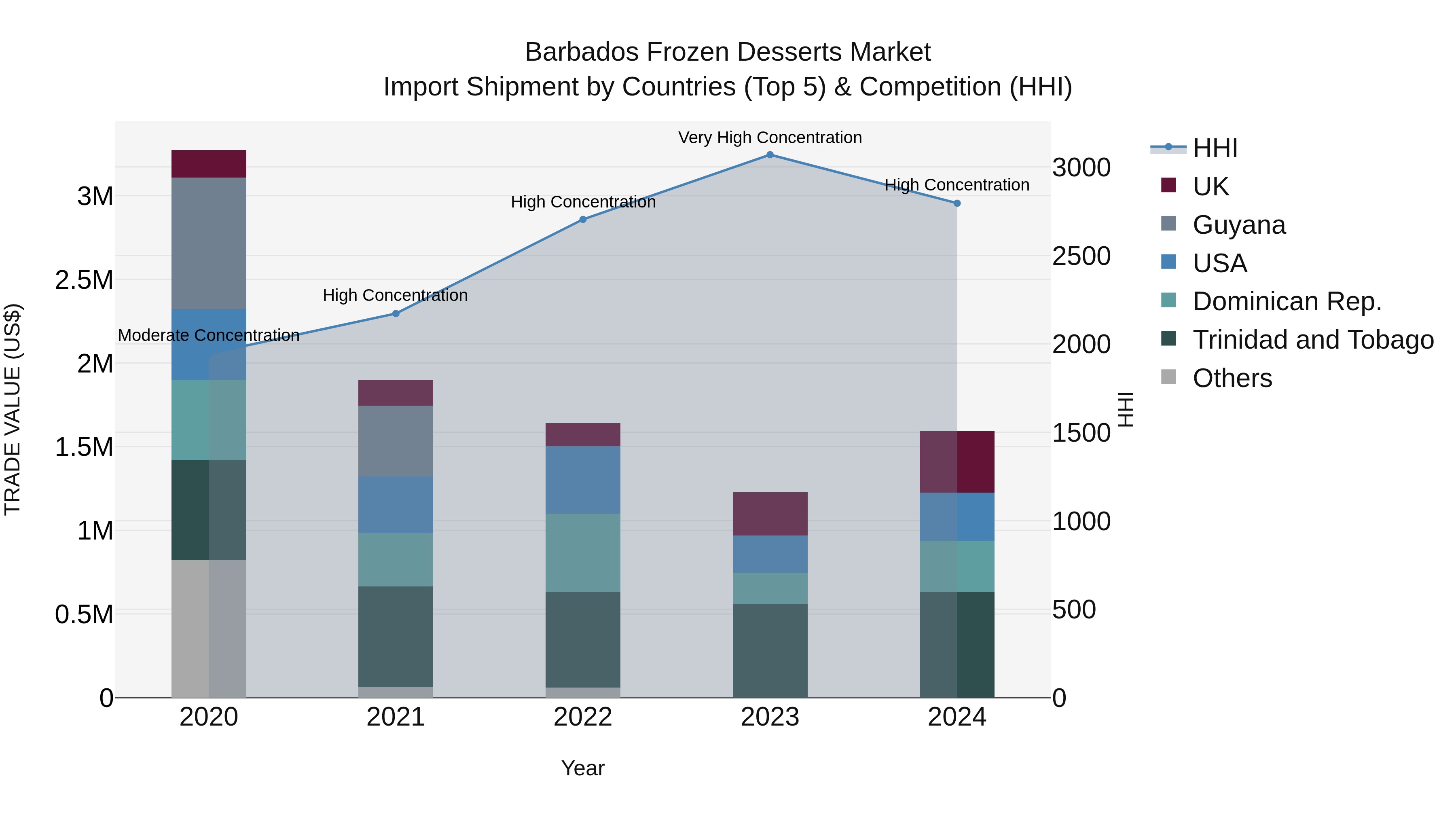 Barbados Frozen Desserts Market Top 5 Importing Countries and Market Competition (HHI) Analysis