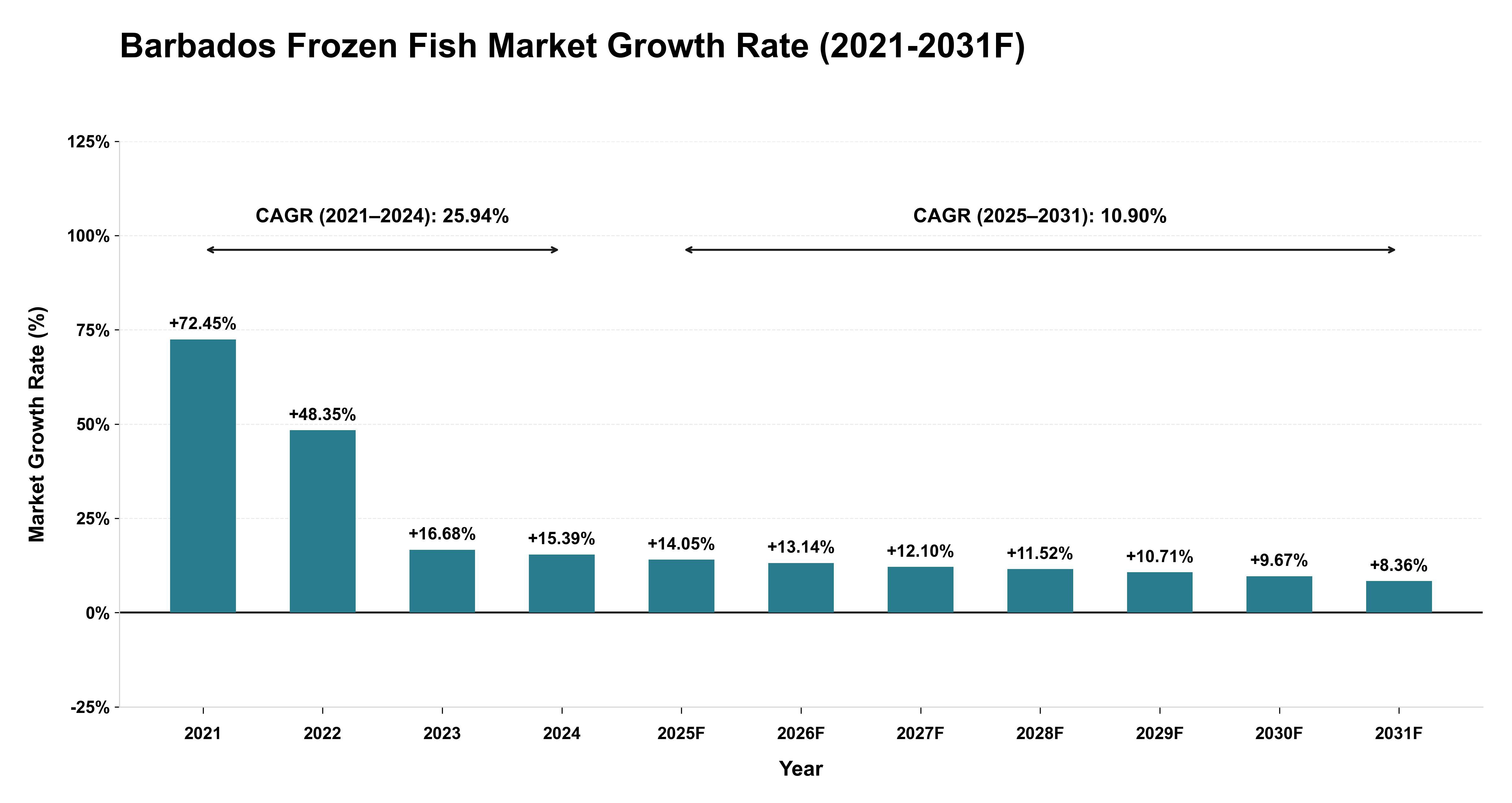 Barbados Frozen Fish Market Year-wise Growth Rate (2021-2031F)