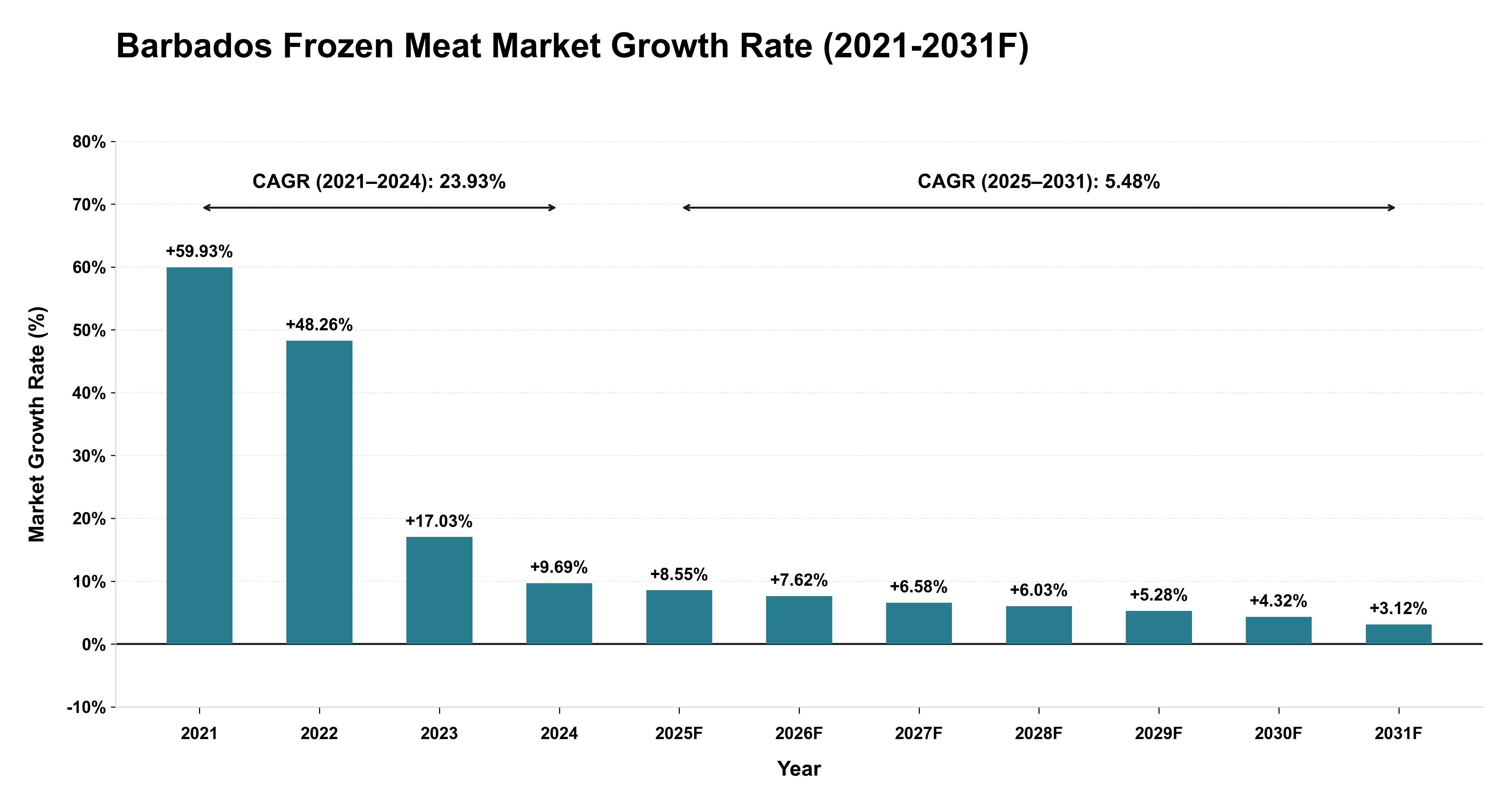 Barbados Frozen Meat Market Year-wise Growth Rate (2021-2031F)