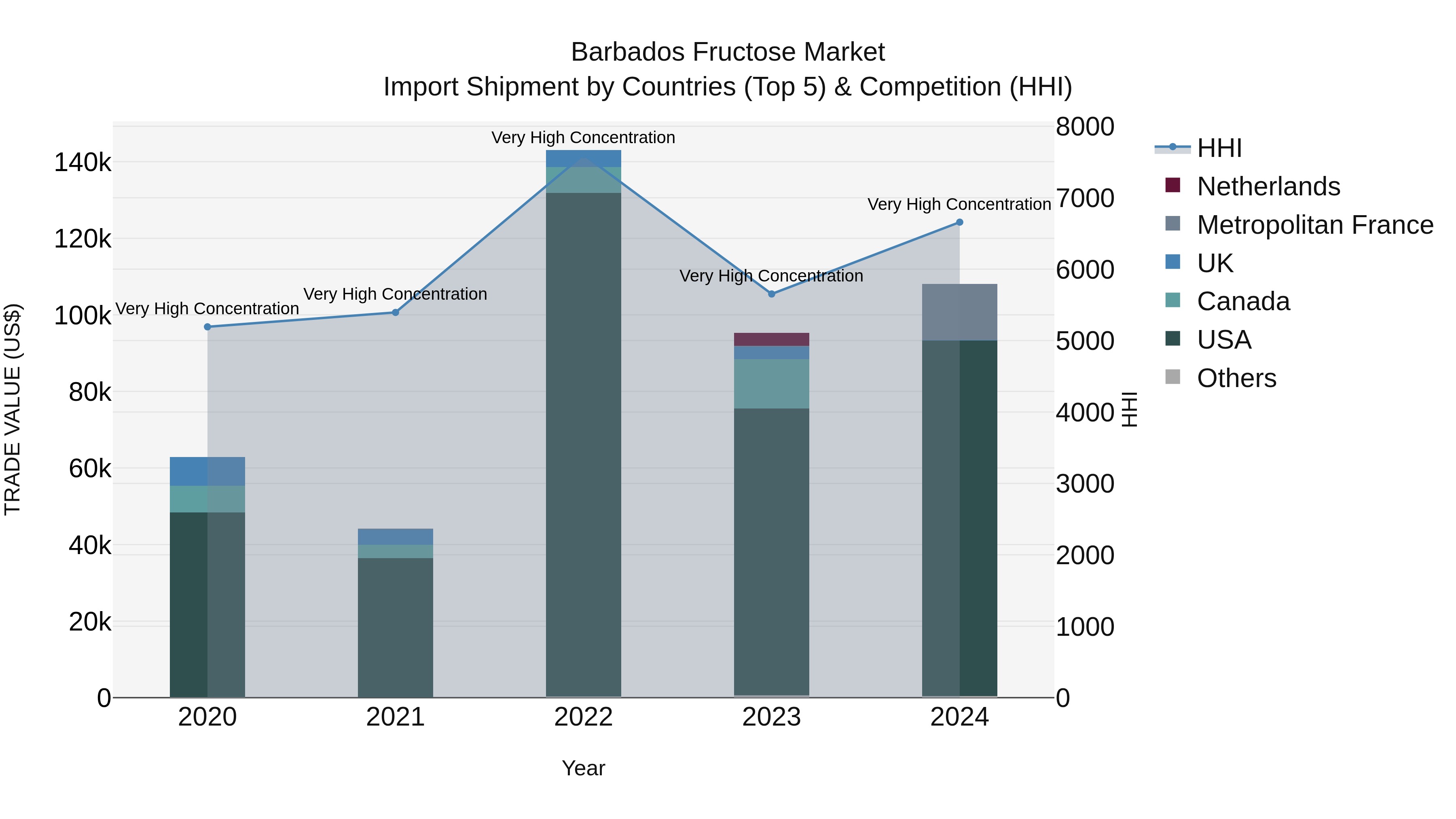Barbados Fructose Market Top 5 Importing Countries and Market Competition (HHI) Analysis