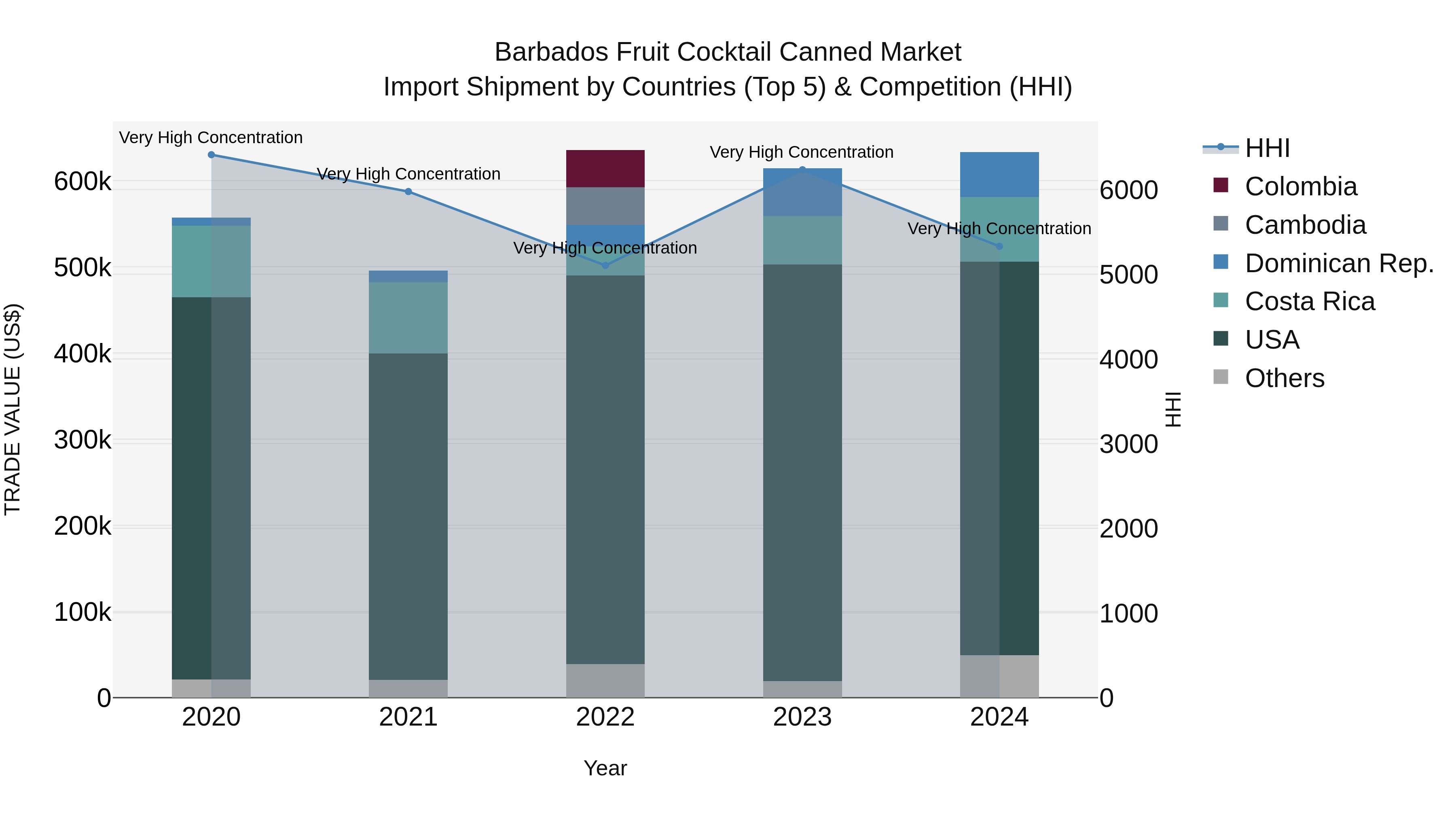 Barbados Fruit Cocktail Canned Market Top 5 Importing Countries and Market Competition (HHI) Analysis