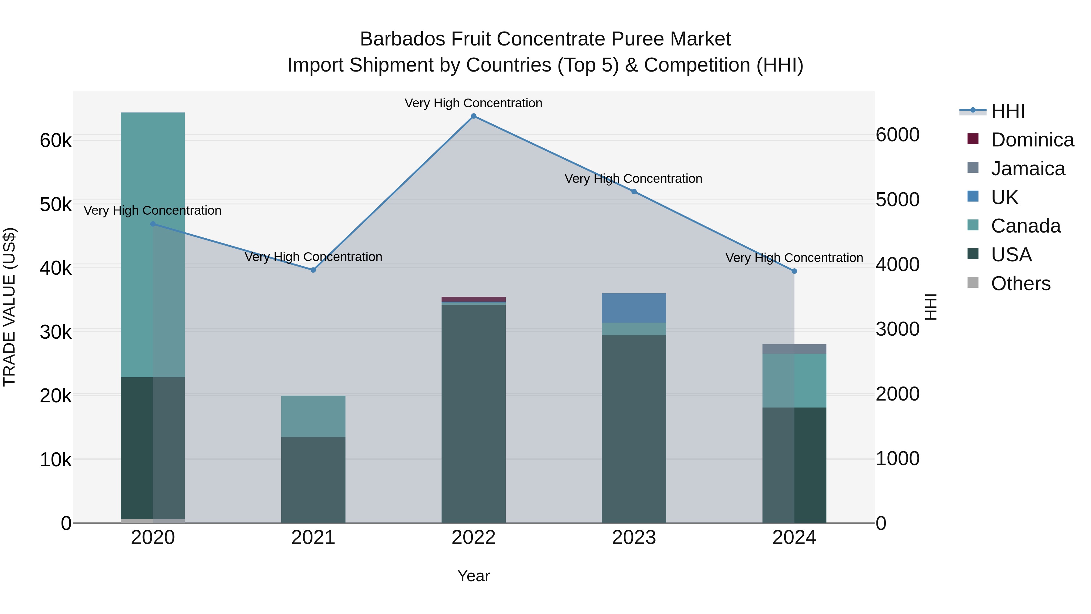 Barbados Fruit Concentrate Puree Market Top 5 Importing Countries and Market Competition (HHI) Analysis