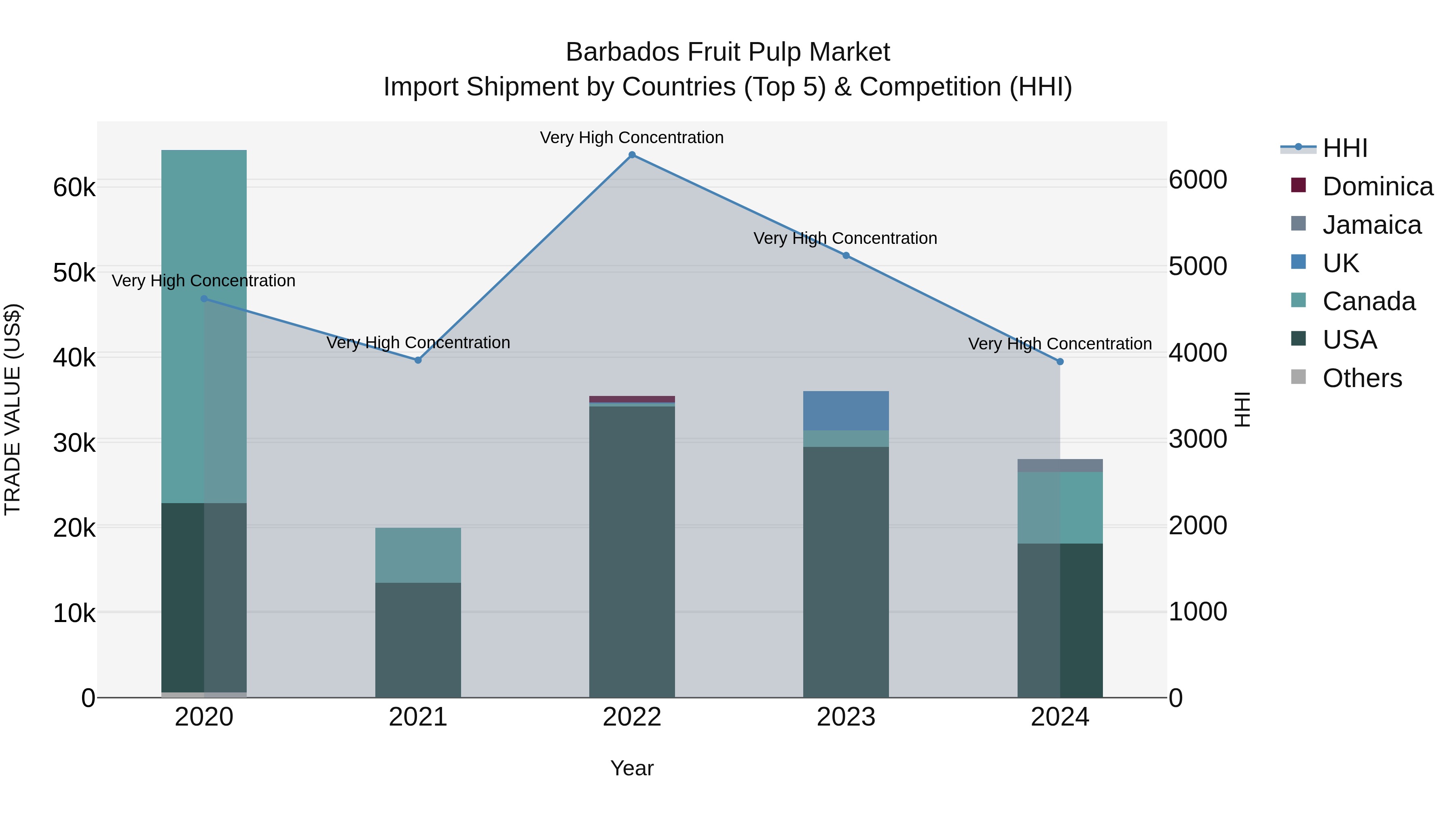 Barbados Fruit Pulp Market Top 5 Importing Countries and Market Competition (HHI) Analysis