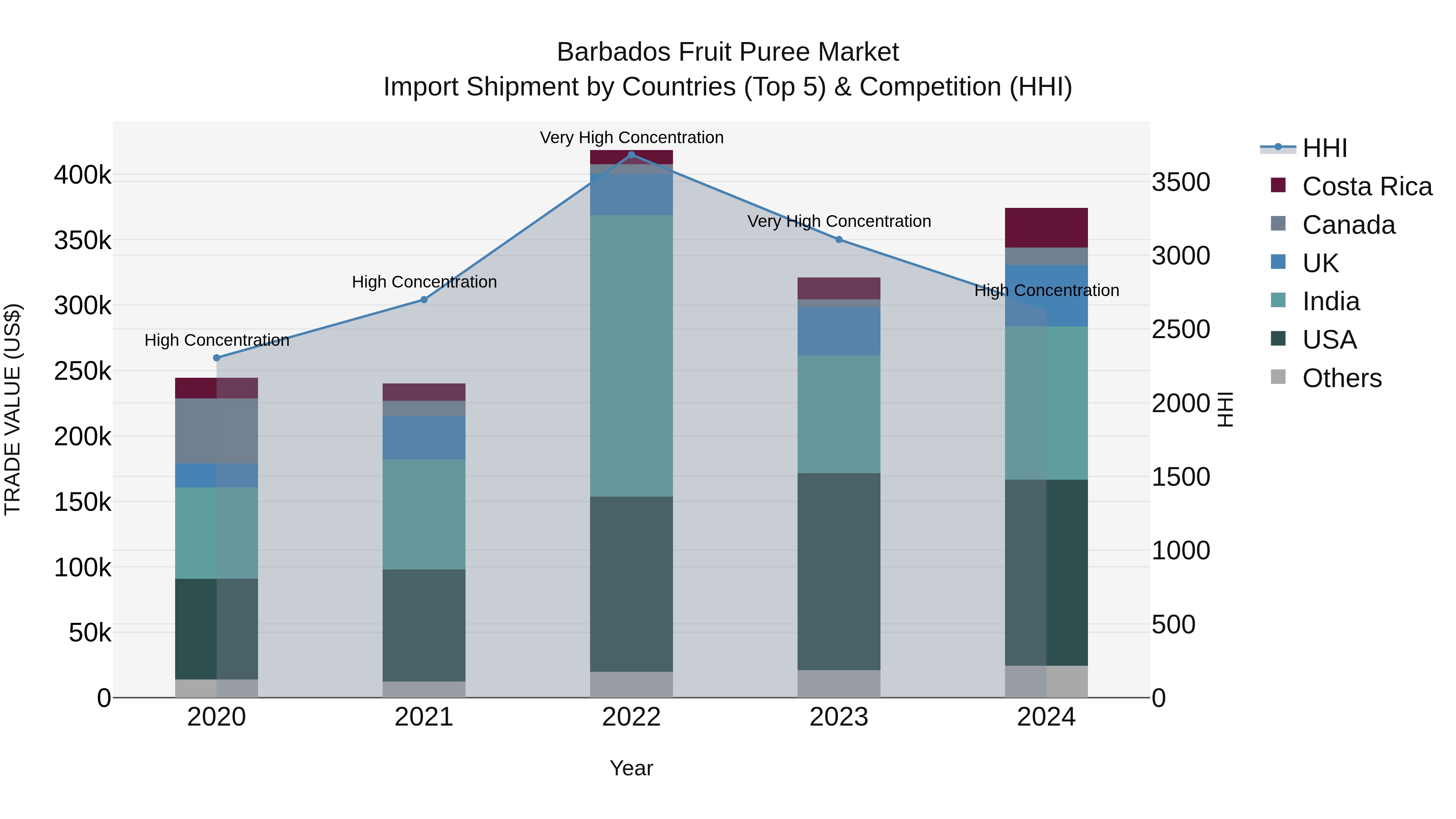 Barbados Fruit Puree Market Top 5 Importing Countries and Market Competition (HHI) Analysis