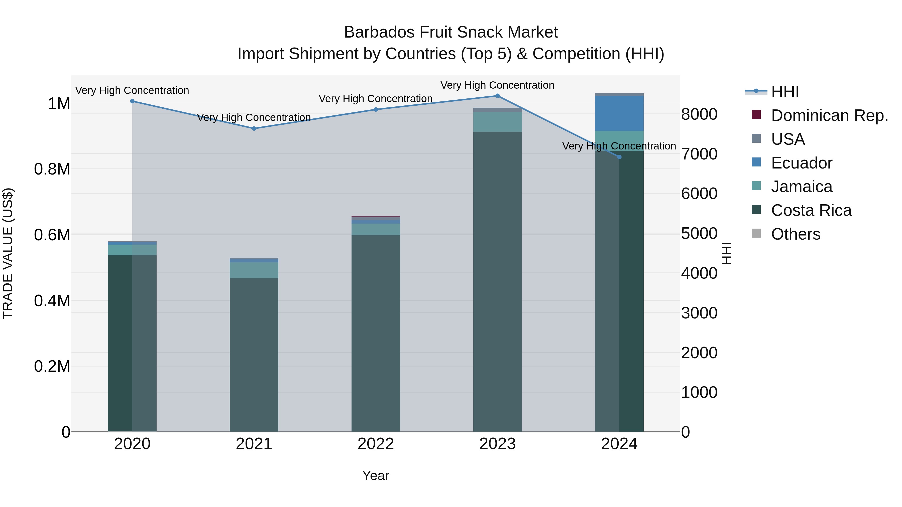 Barbados Fruit Snack Market Top 5 Importing Countries and Market Competition (HHI) Analysis