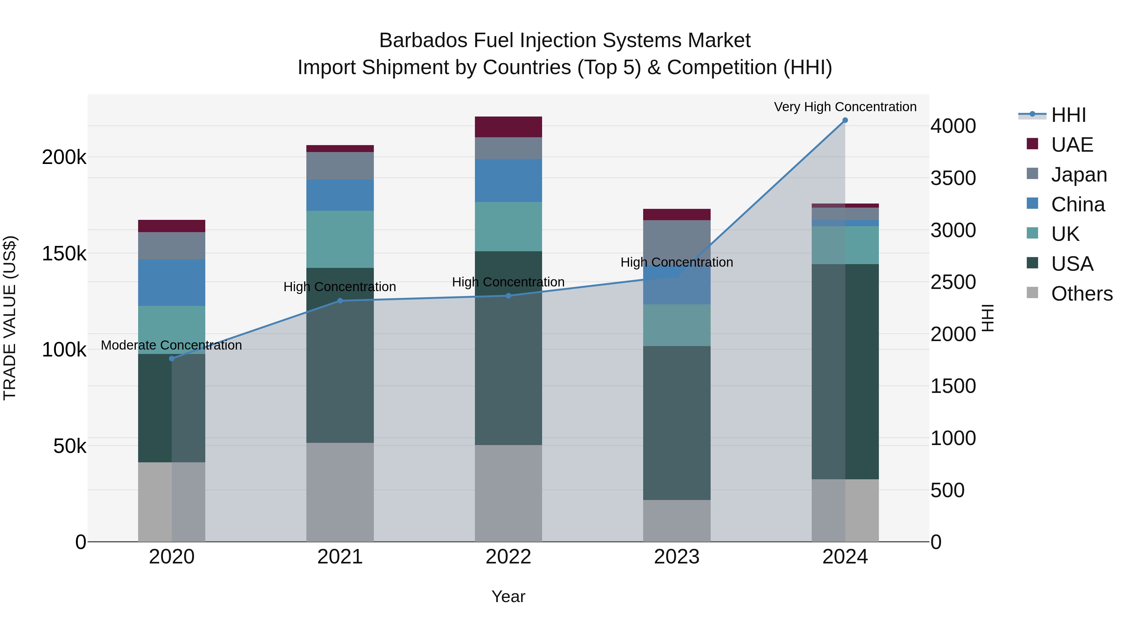 Barbados Fuel Injection Systems Market Top 5 Importing Countries and Market Competition (HHI) Analysis