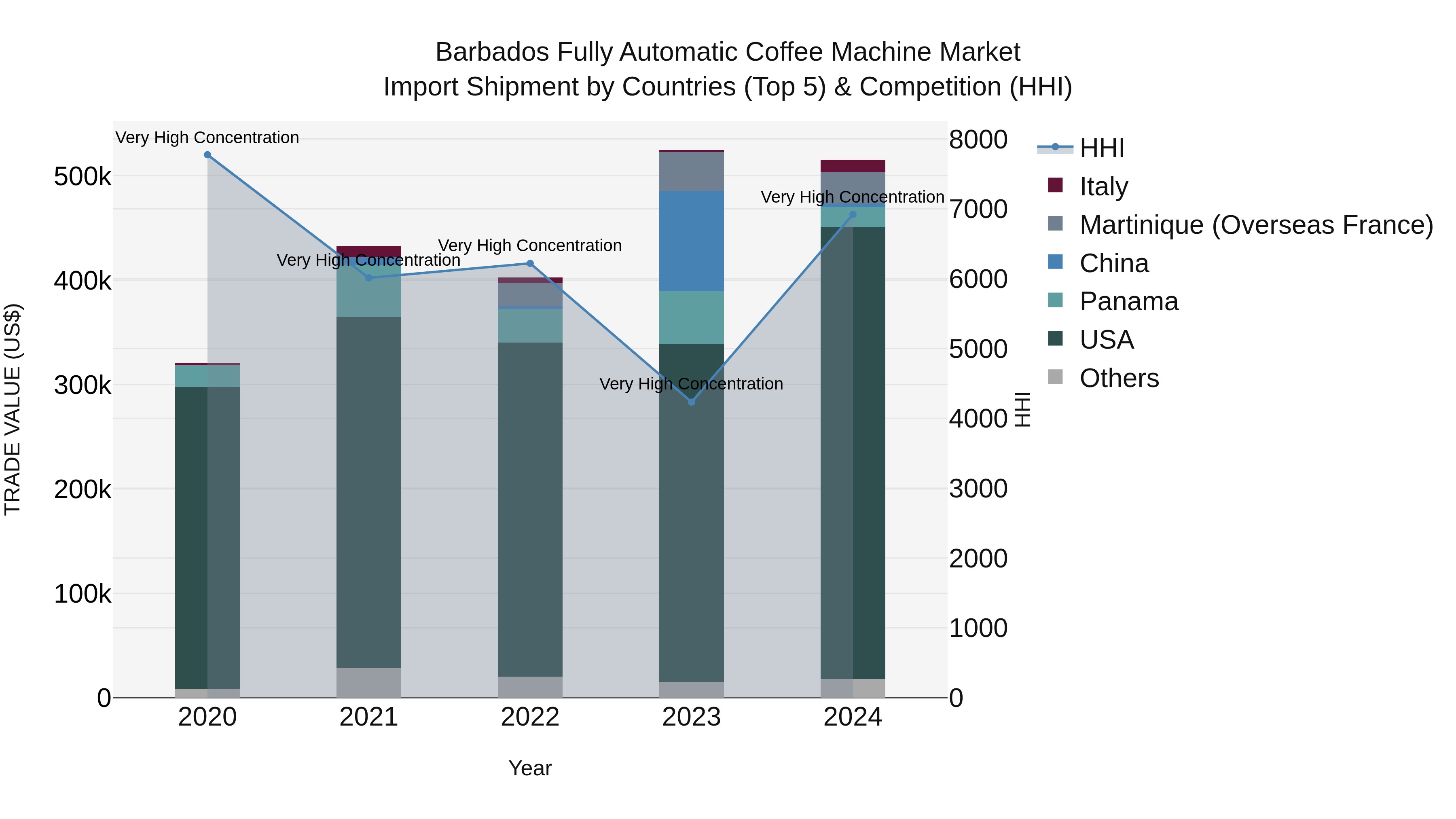 Barbados Fully Automatic Coffee Machine Market Top 5 Importing Countries and Market Competition (HHI) Analysis