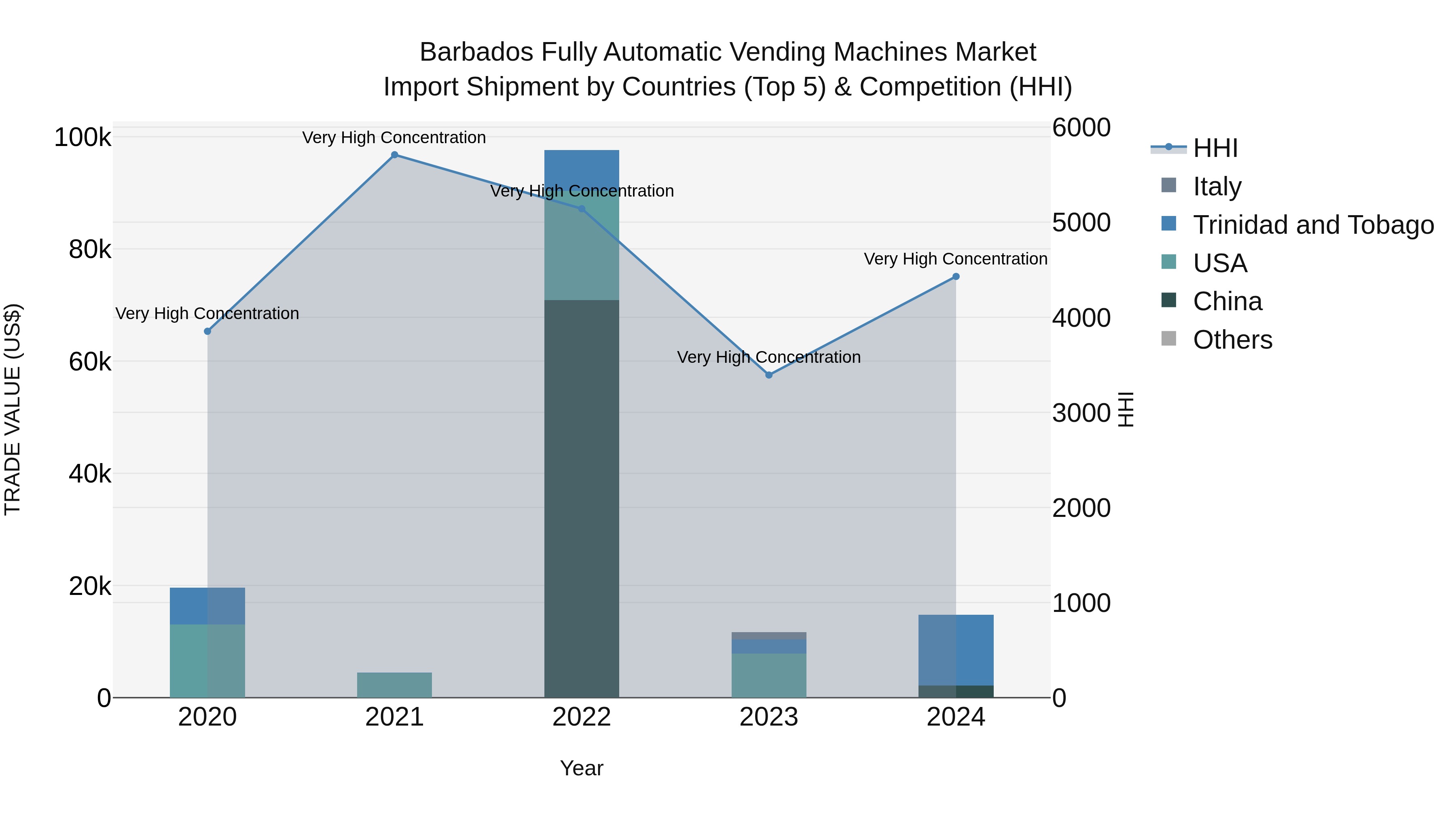 Barbados Fully Automatic Vending Machines Market Top 5 Importing Countries and Market Competition (HHI) Analysis