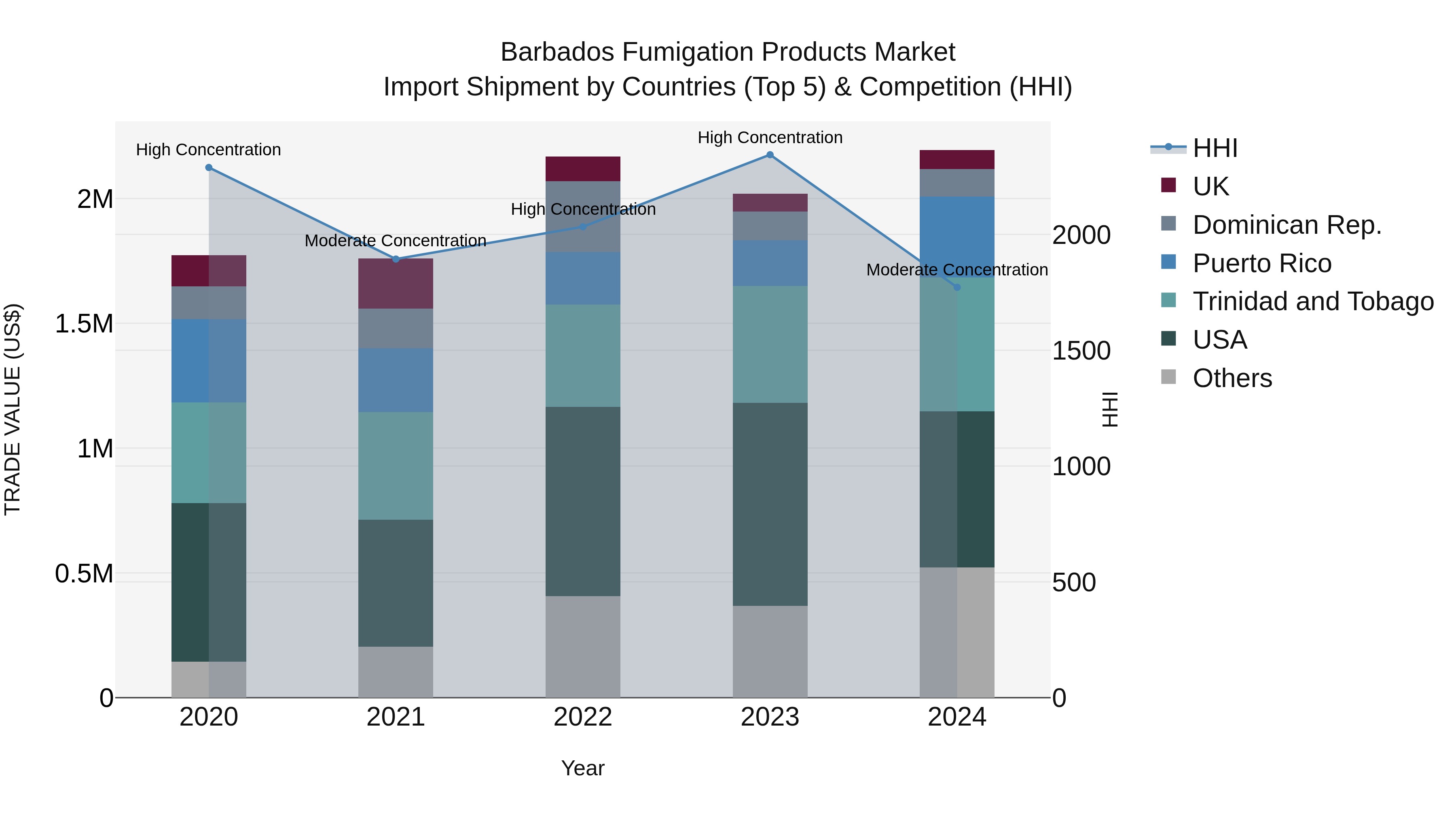 Barbados Fumigation Products Market Top 5 Importing Countries and Market Competition (HHI) Analysis
