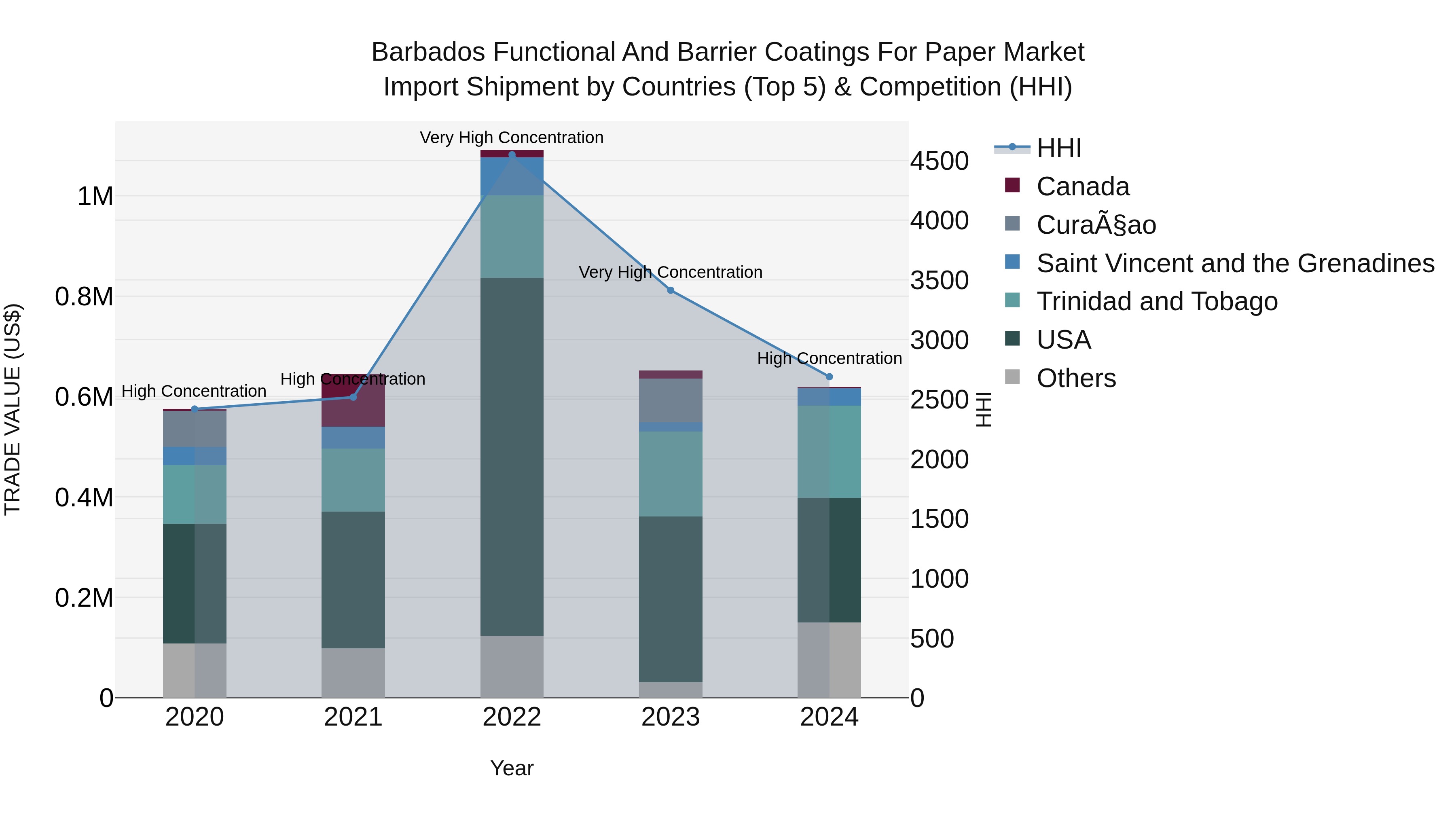 Barbados Functional and Barrier Coatings for Paper Market Top 5 Importing Countries and Market Competition (HHI) Analysis