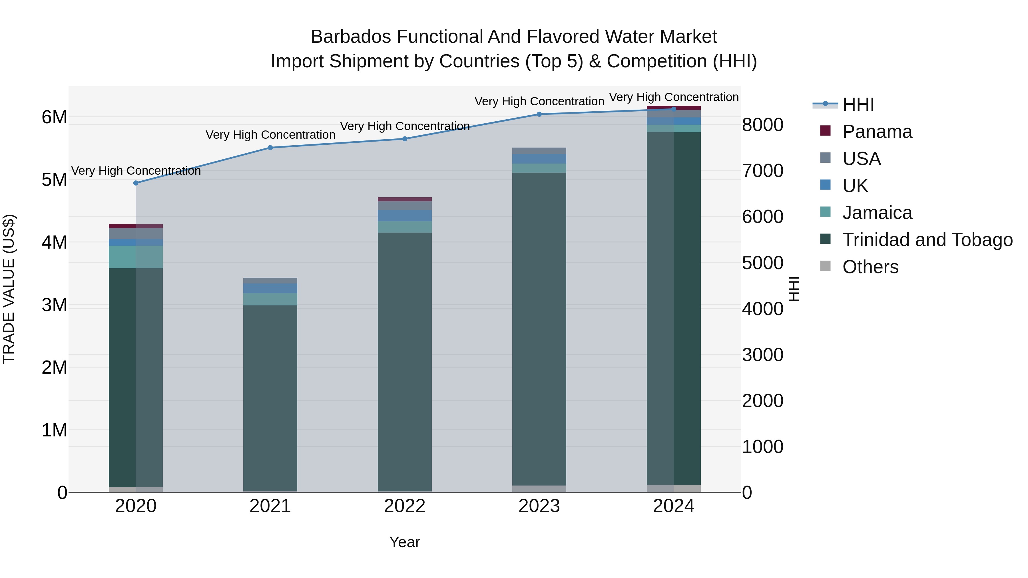 Barbados Functional and Flavored Water Market Top 5 Importing Countries and Market Competition (HHI) Analysis