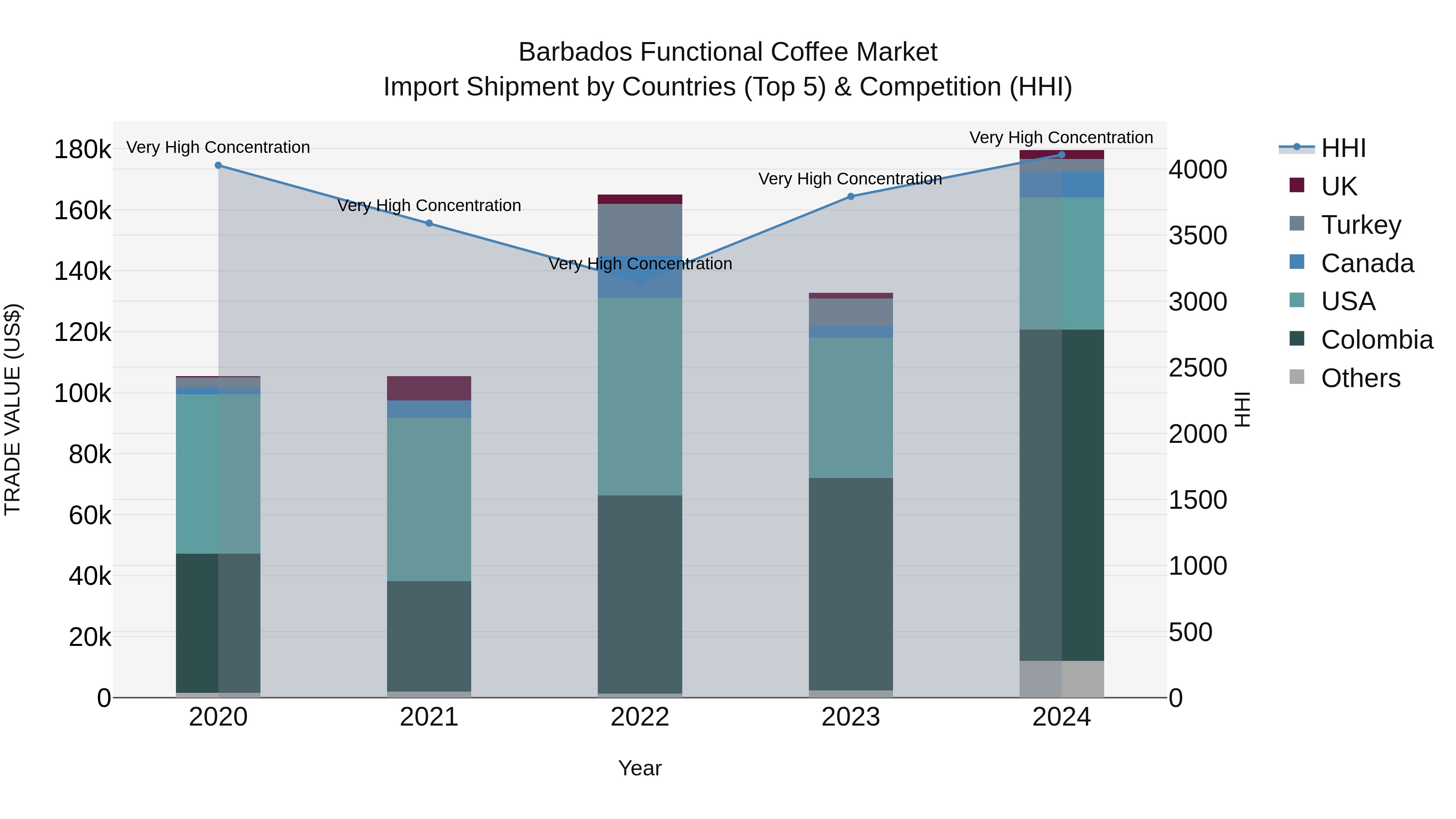Barbados Functional Coffee Market Top 5 Importing Countries and Market Competition (HHI) Analysis