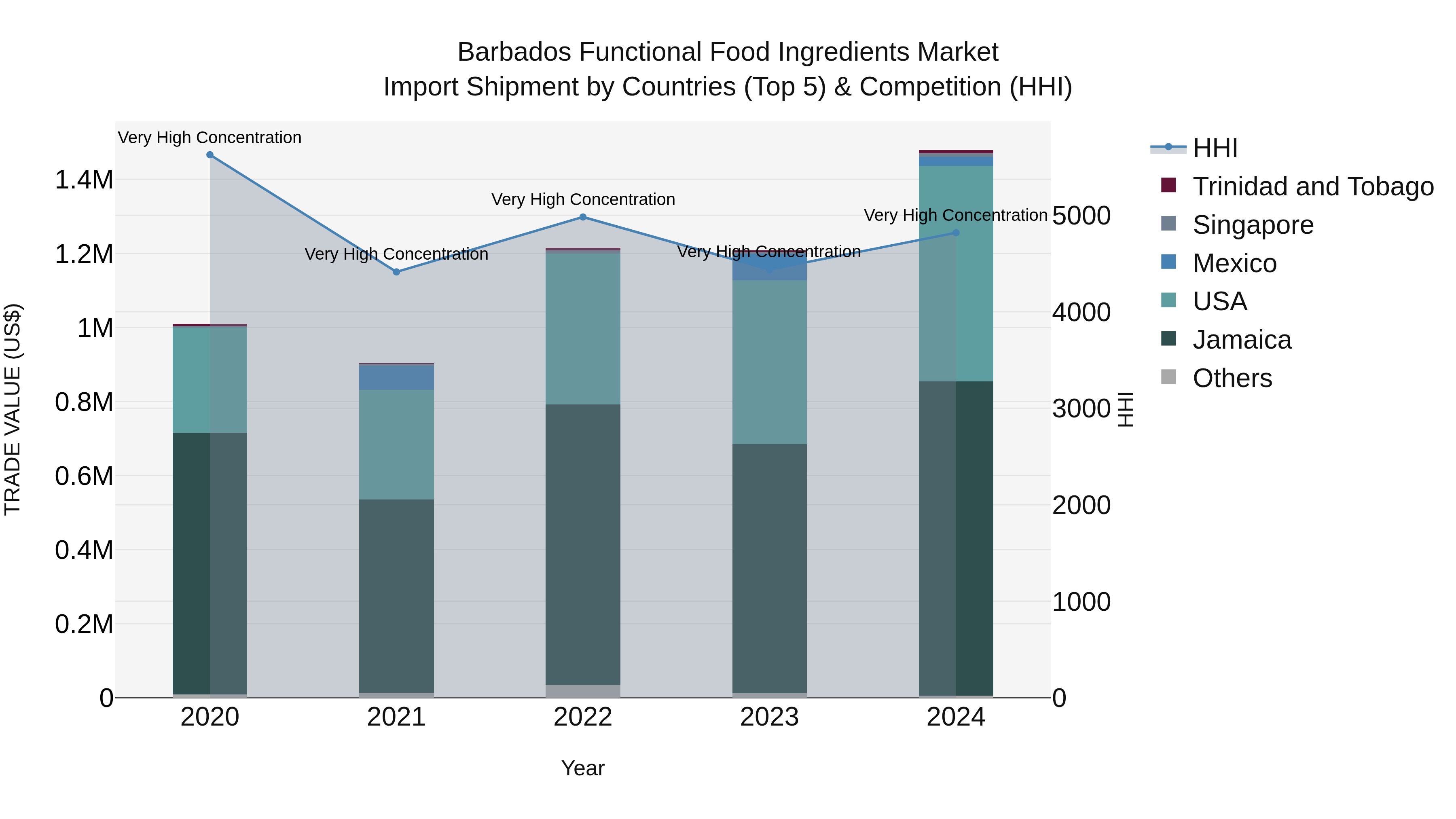 Barbados Functional Food Ingredients Market Top 5 Importing Countries and Market Competition (HHI) Analysis