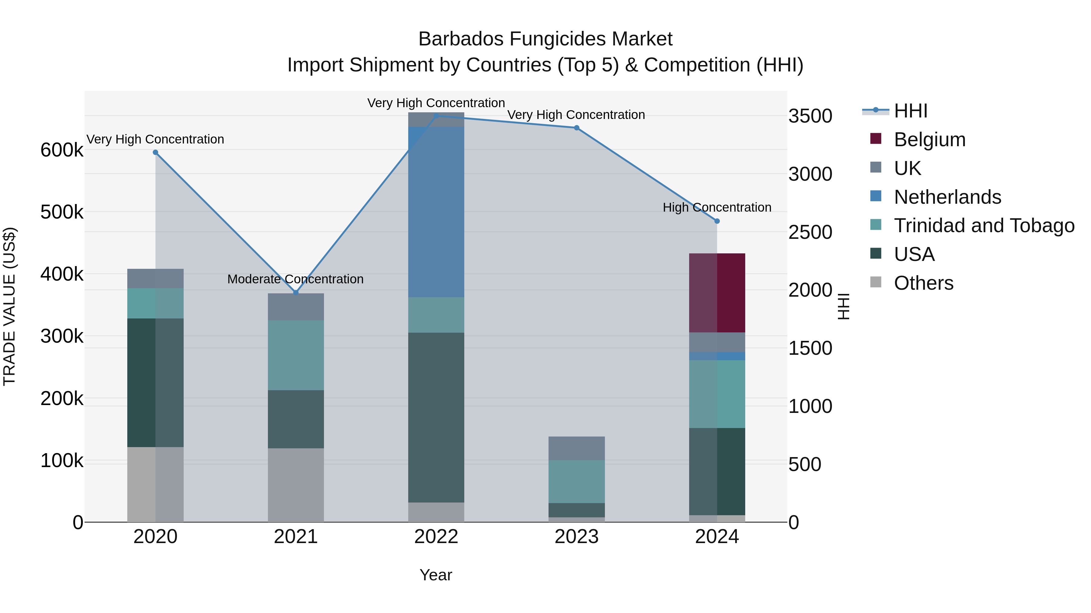 Barbados Fungicides Market Top 5 Importing Countries and Market Competition (HHI) Analysis