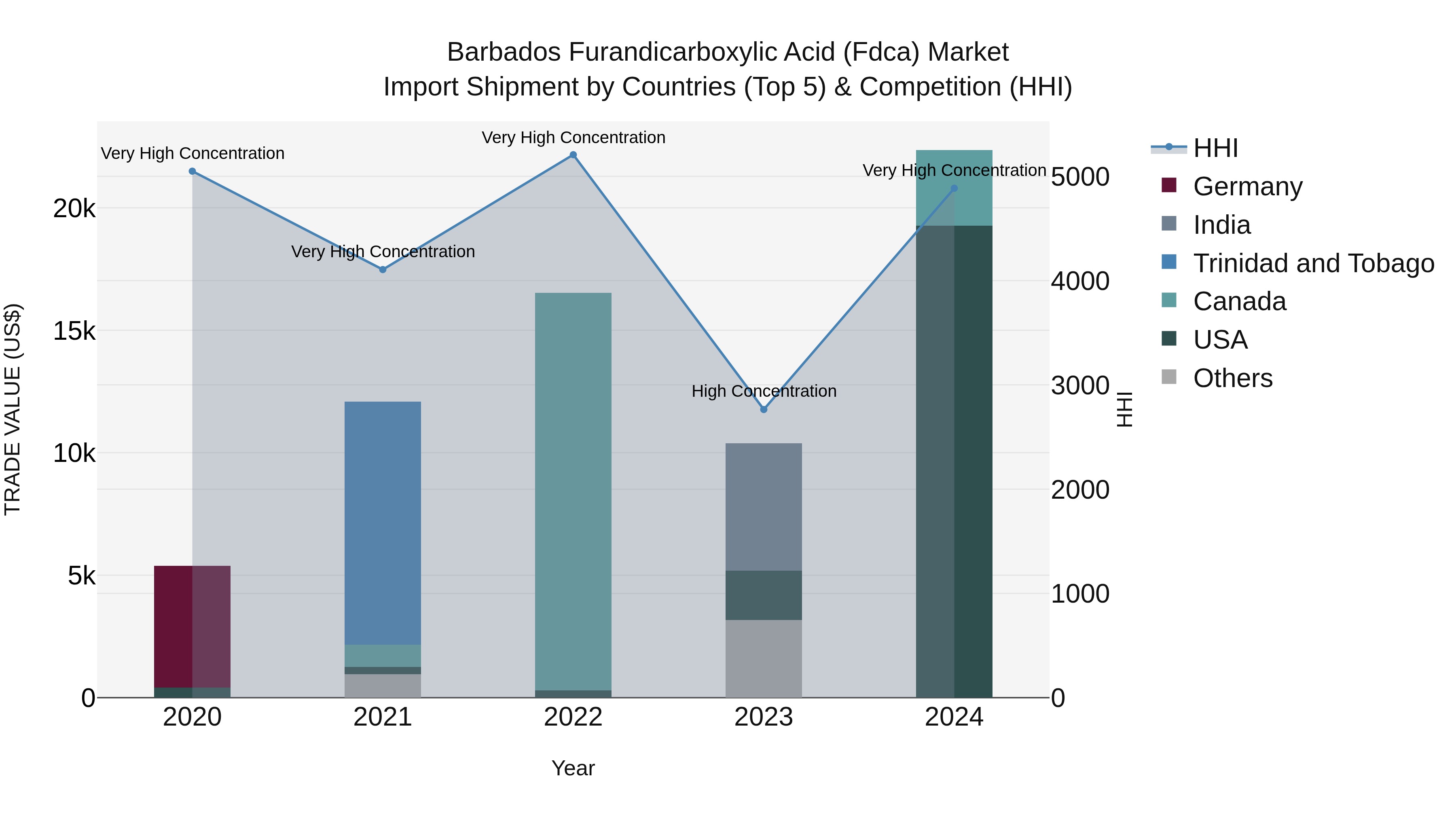 Barbados Furandicarboxylic Acid (Fdca) Market Top 5 Importing Countries and Market Competition (HHI) Analysis