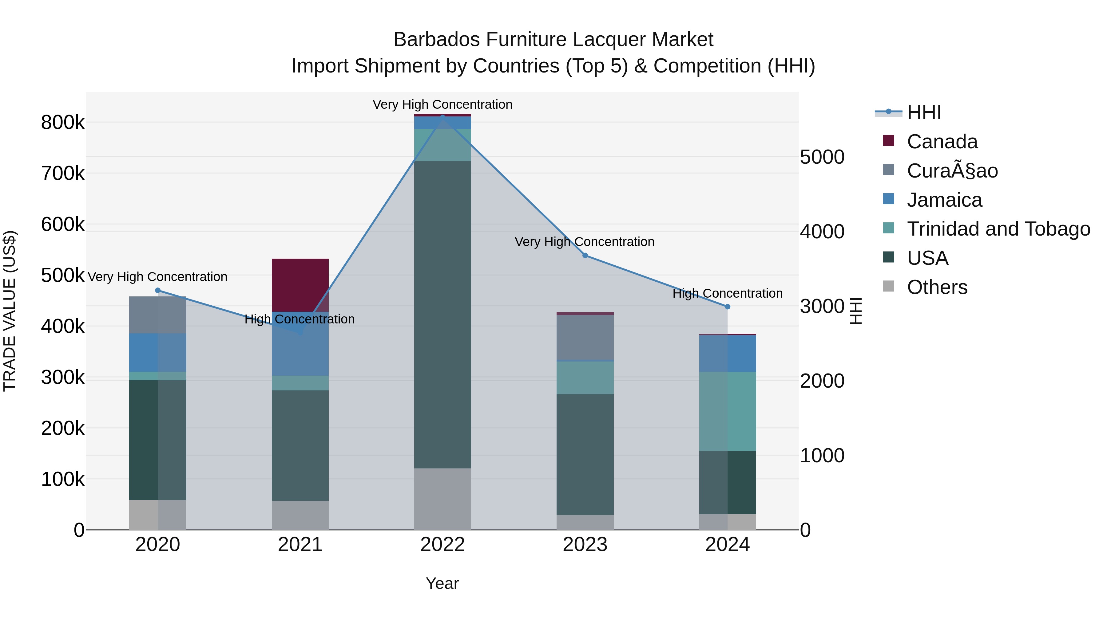 Barbados Furniture Lacquer Market Top 5 Importing Countries and Market Competition (HHI) Analysis