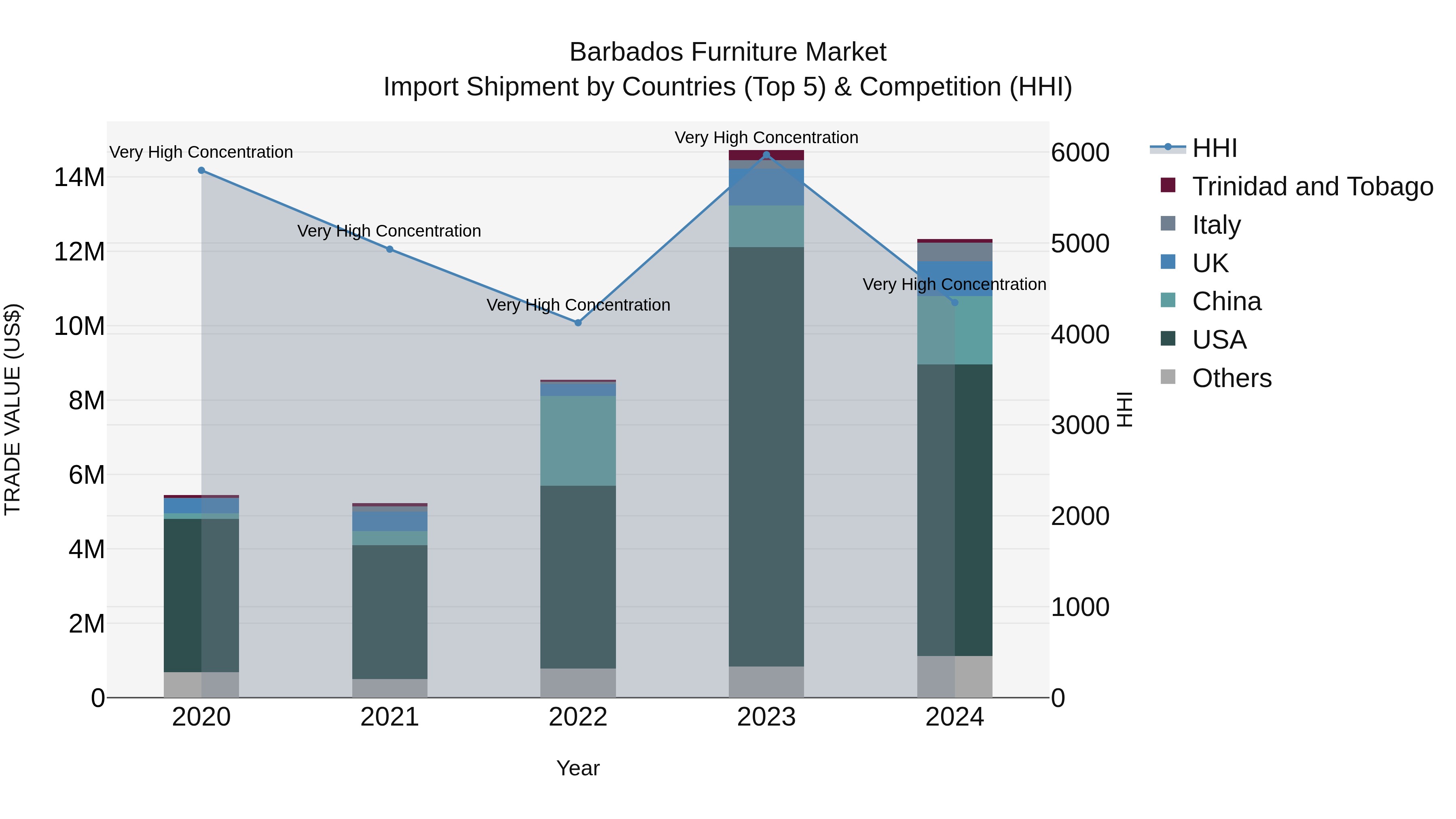 Barbados Furniture Market Top 5 Importing Countries and Market Competition (HHI) Analysis