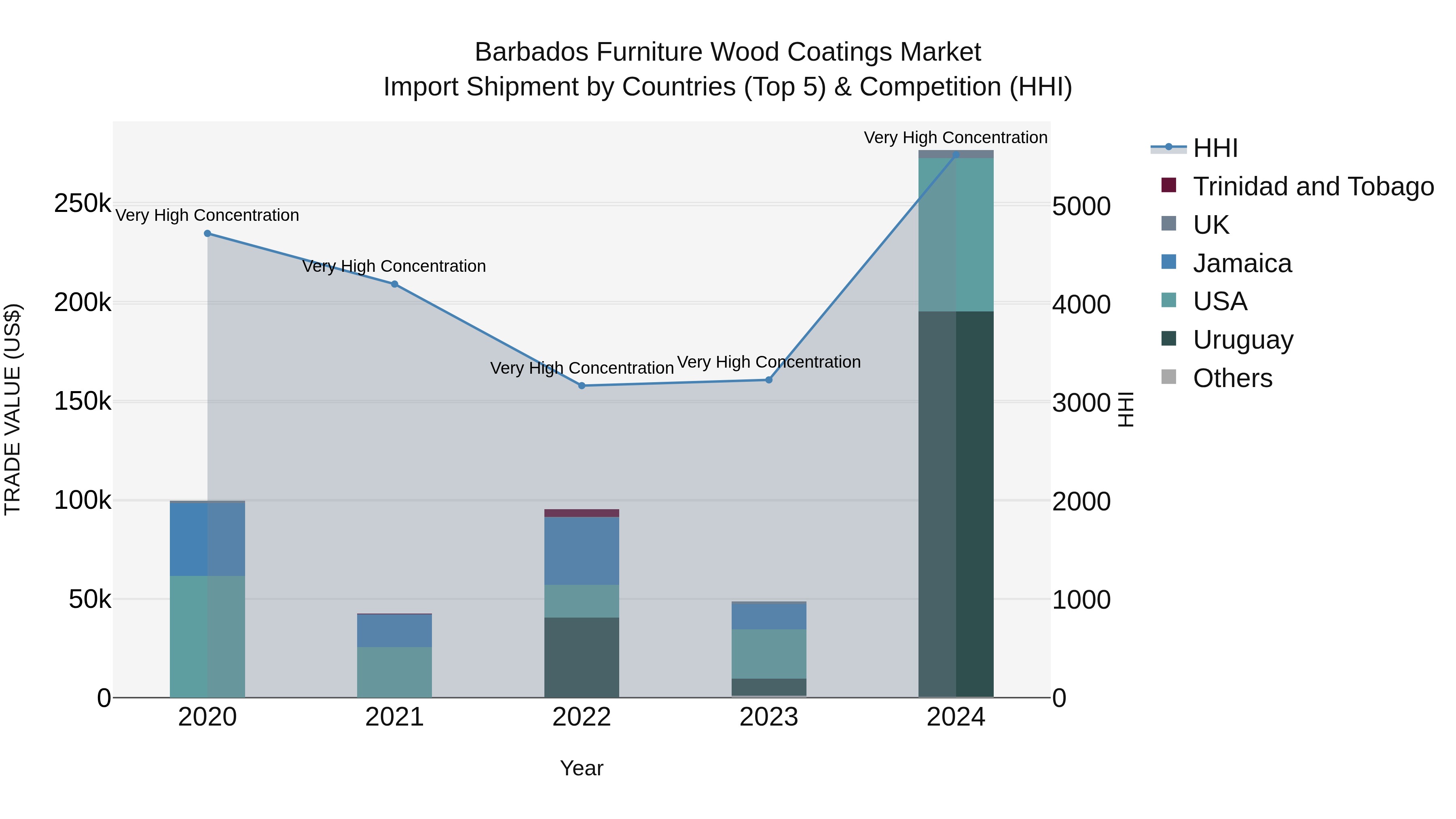 Barbados Furniture Wood Coatings Market Top 5 Importing Countries and Market Competition (HHI) Analysis