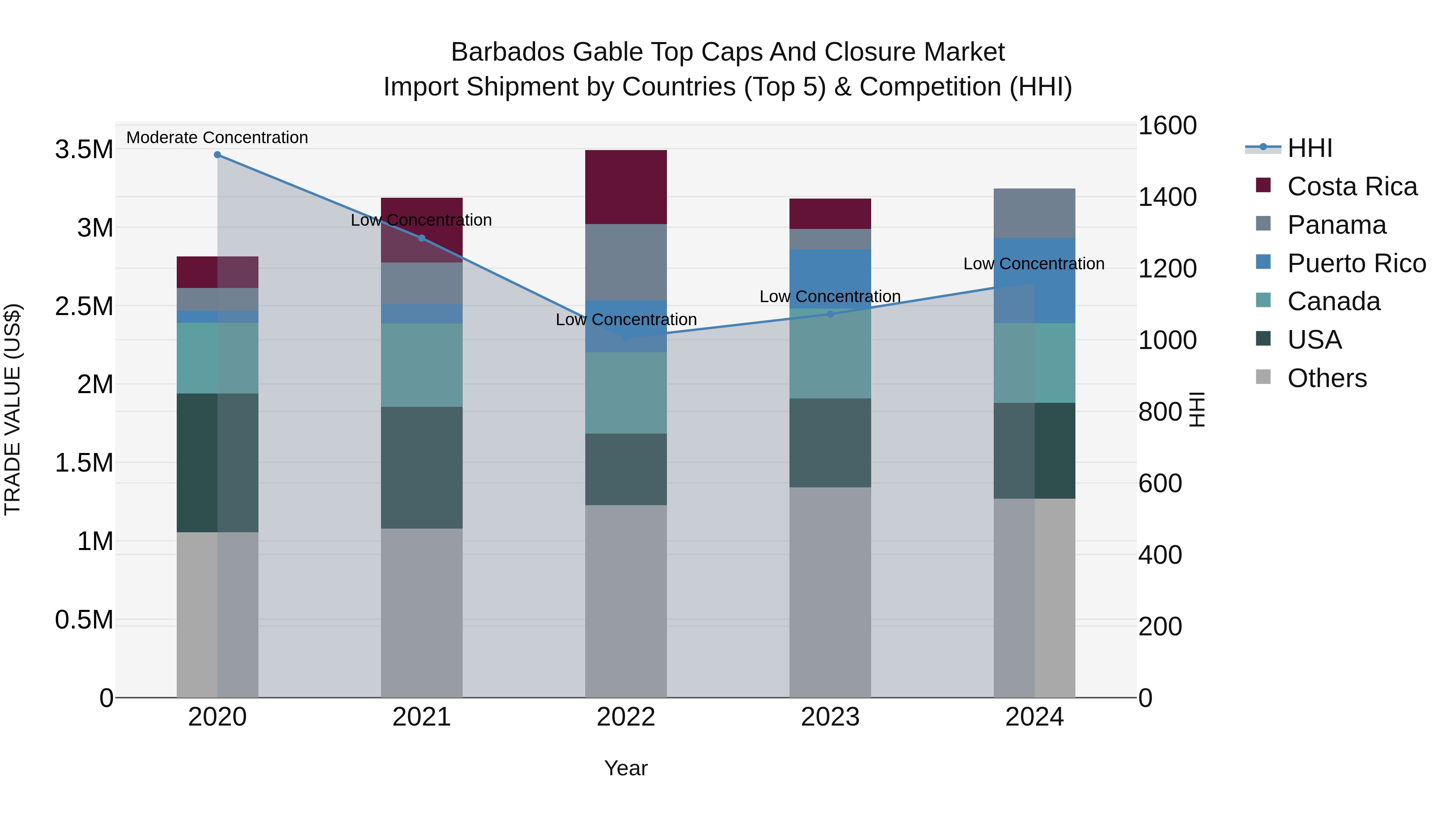 Barbados Gable Top Caps and Closure Market Top 5 Importing Countries and Market Competition (HHI) Analysis