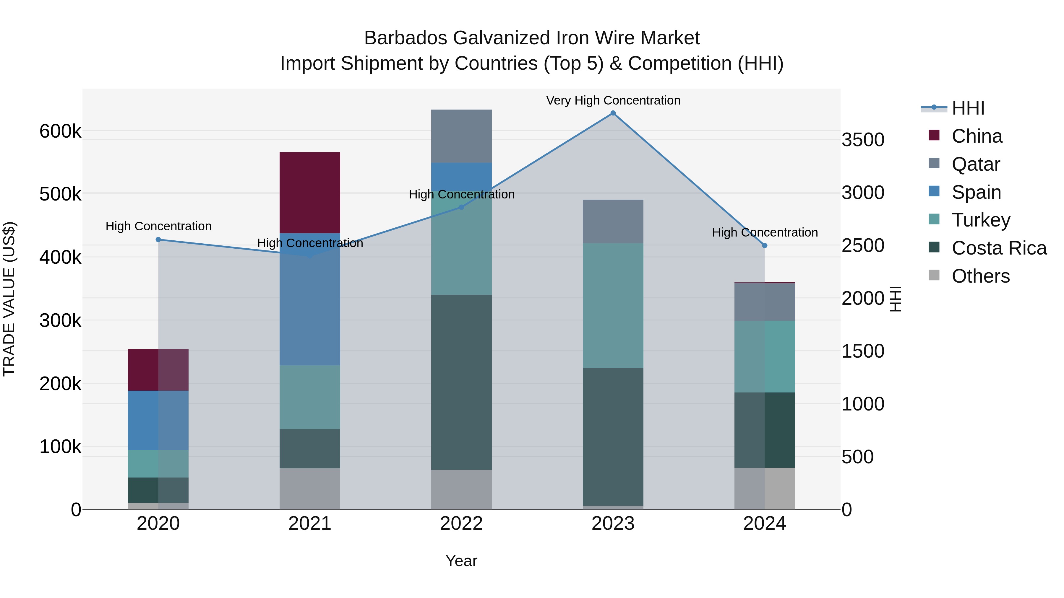 Barbados Galvanized Iron Wire Market Top 5 Importing Countries and Market Competition (HHI) Analysis