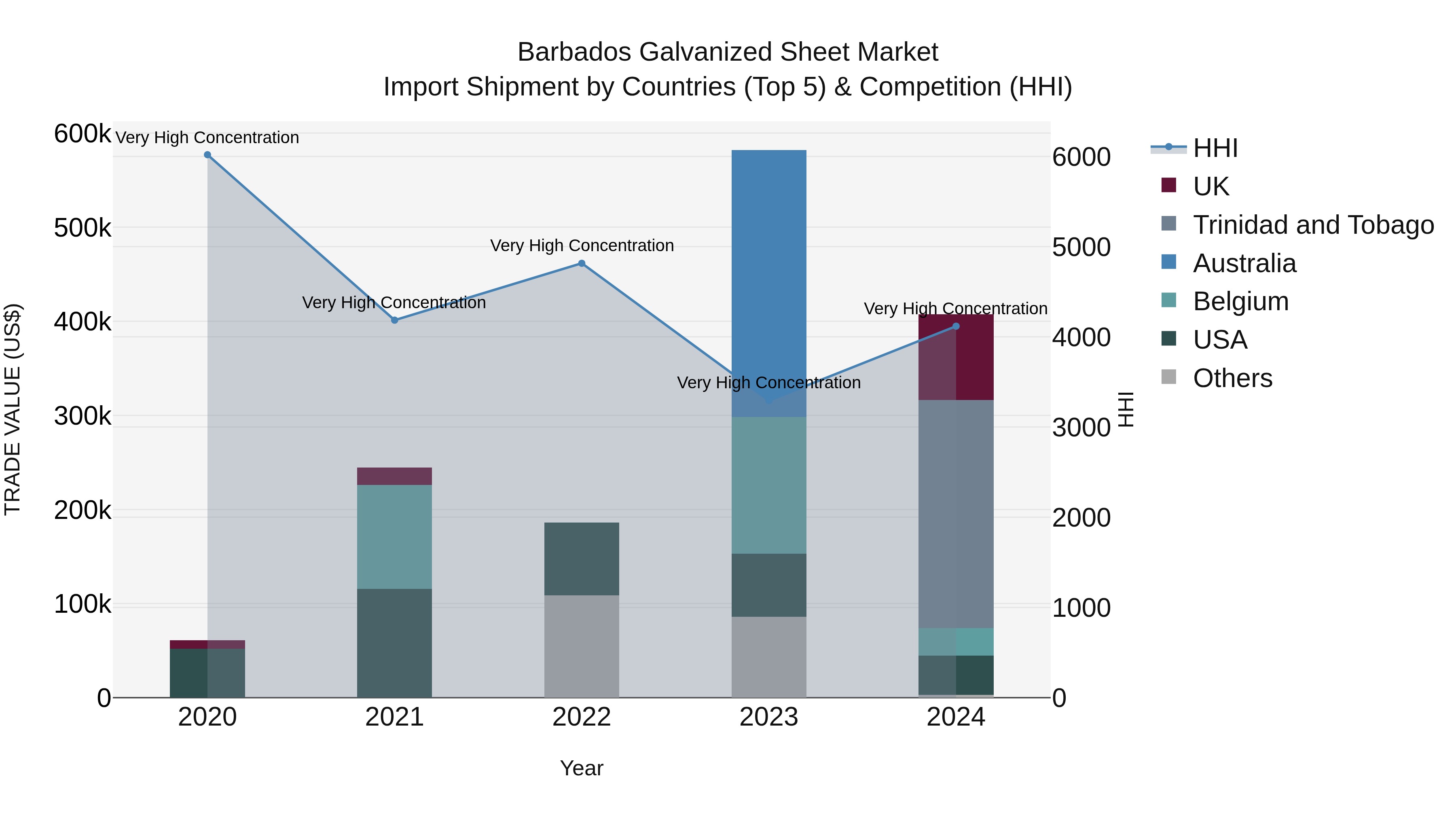 Barbados Galvanized Sheet Market Top 5 Importing Countries and Market Competition (HHI) Analysis