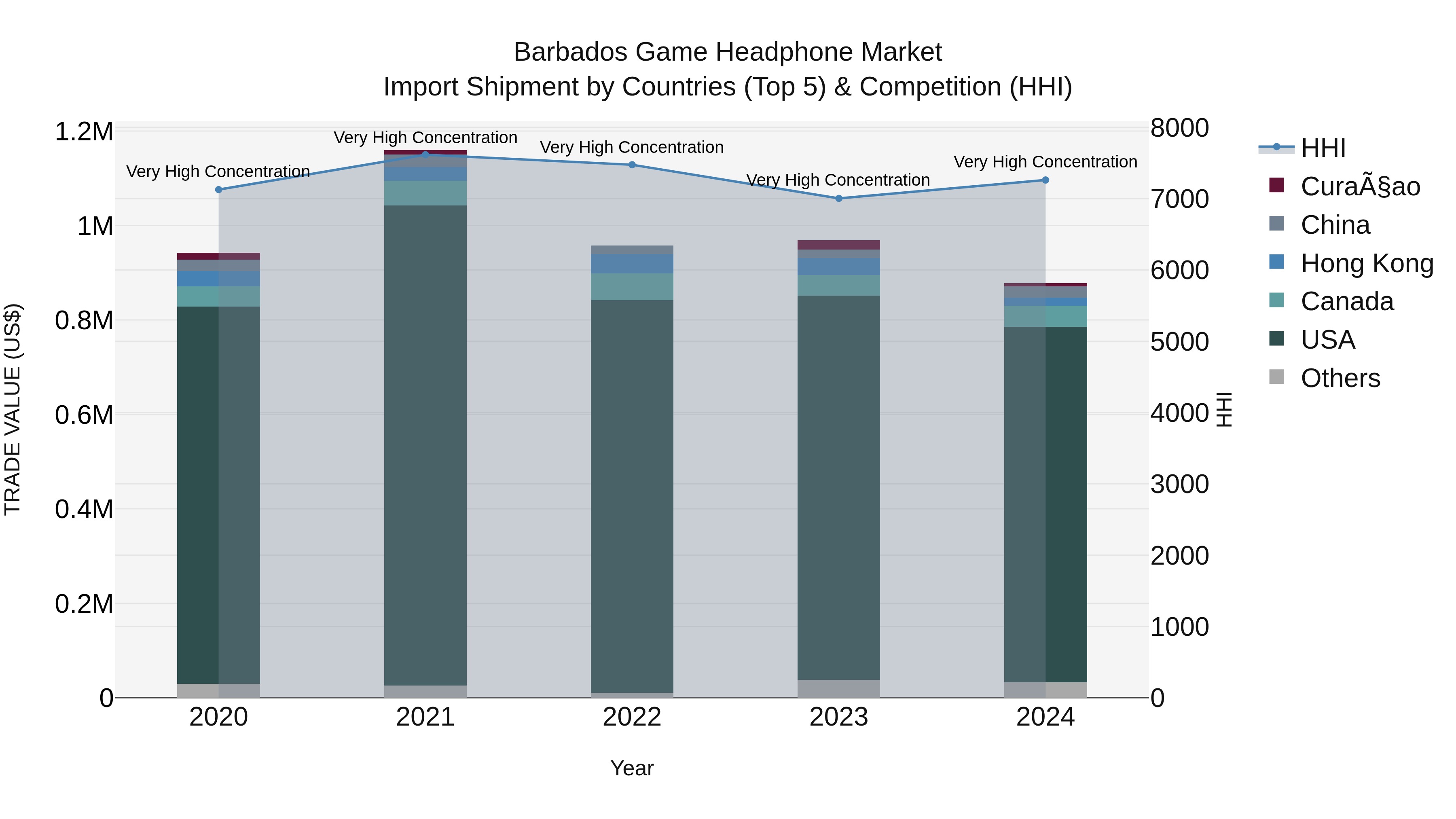 Barbados Game Headphone Market Top 5 Importing Countries and Market Competition (HHI) Analysis
