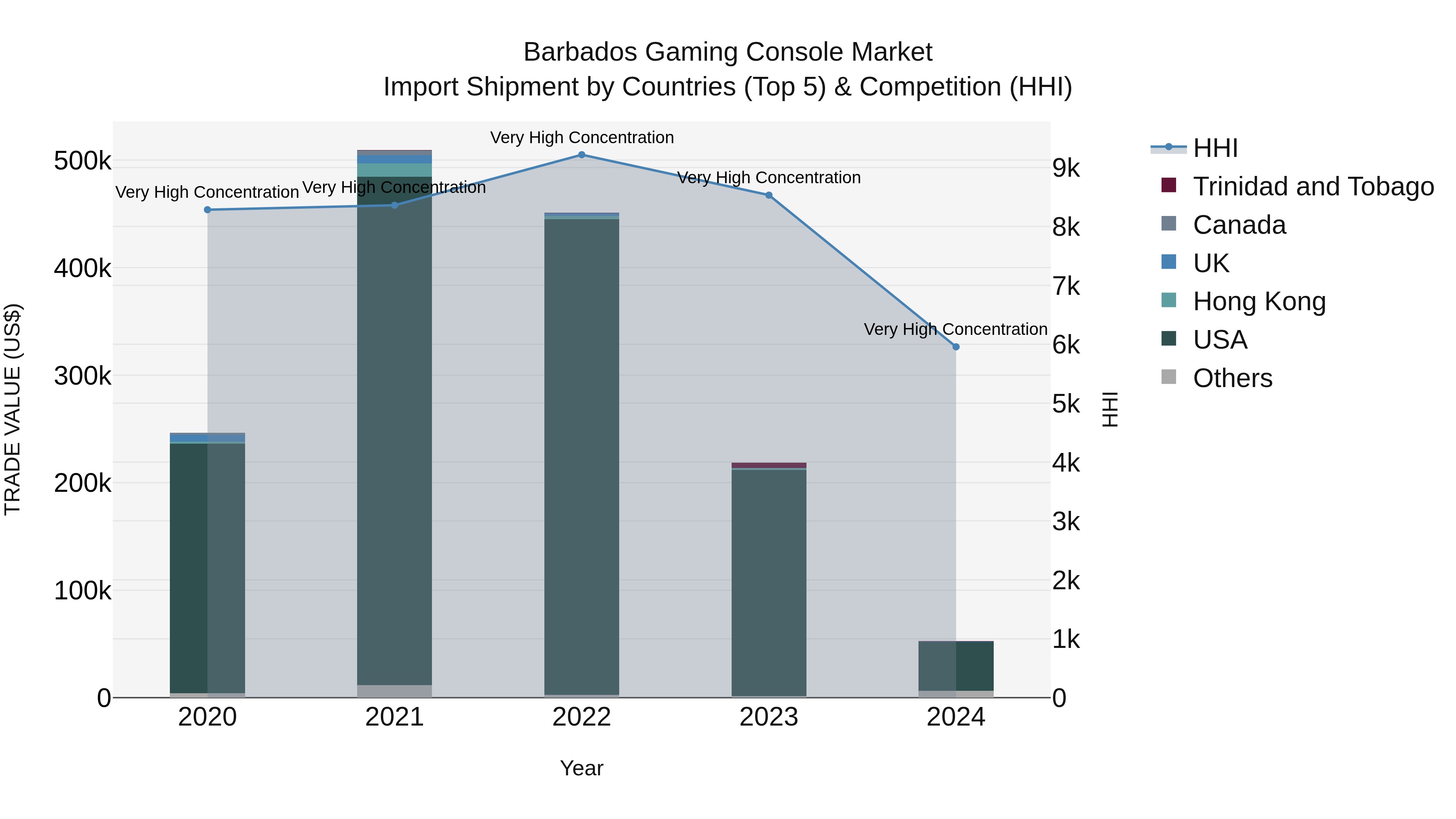 Barbados Gaming Console Market Top 5 Importing Countries and Market Competition (HHI) Analysis