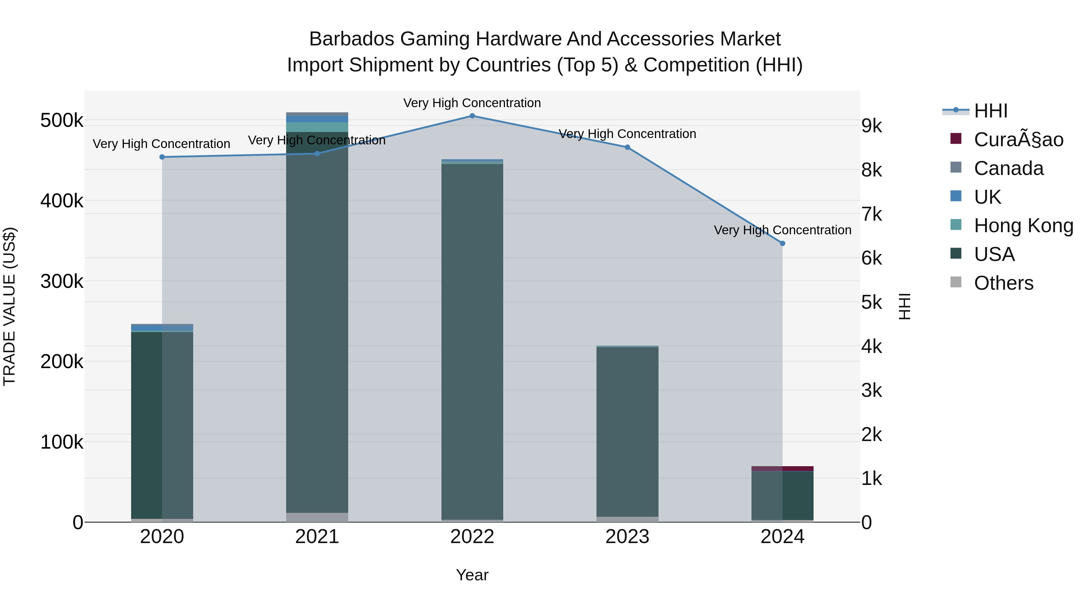 Barbados Gaming Hardware and Accessories Market Top 5 Importing Countries and Market Competition (HHI) Analysis