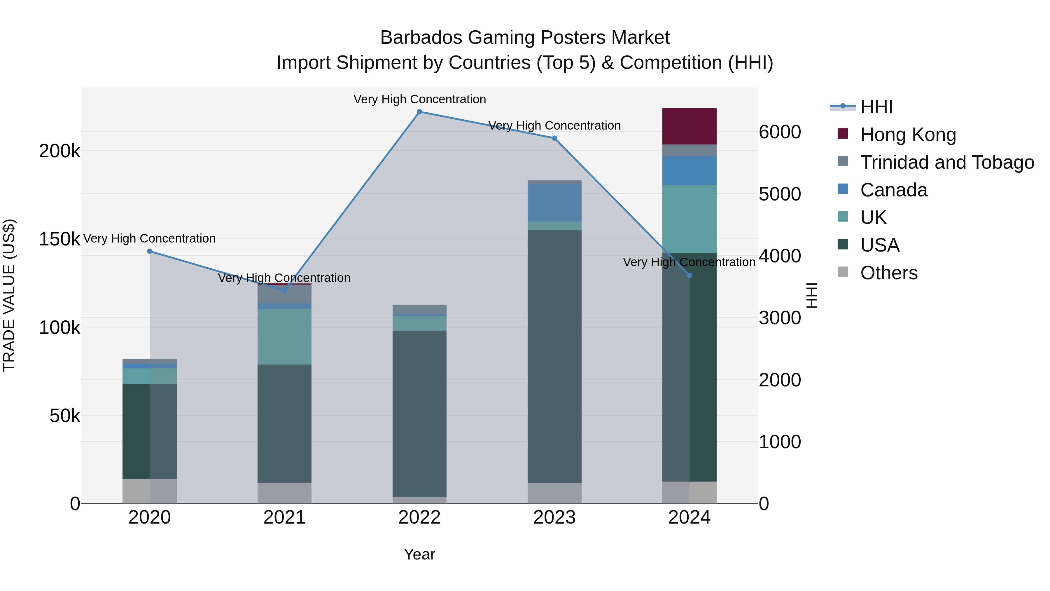 Barbados Gaming Posters Market Top 5 Importing Countries and Market Competition (HHI) Analysis
