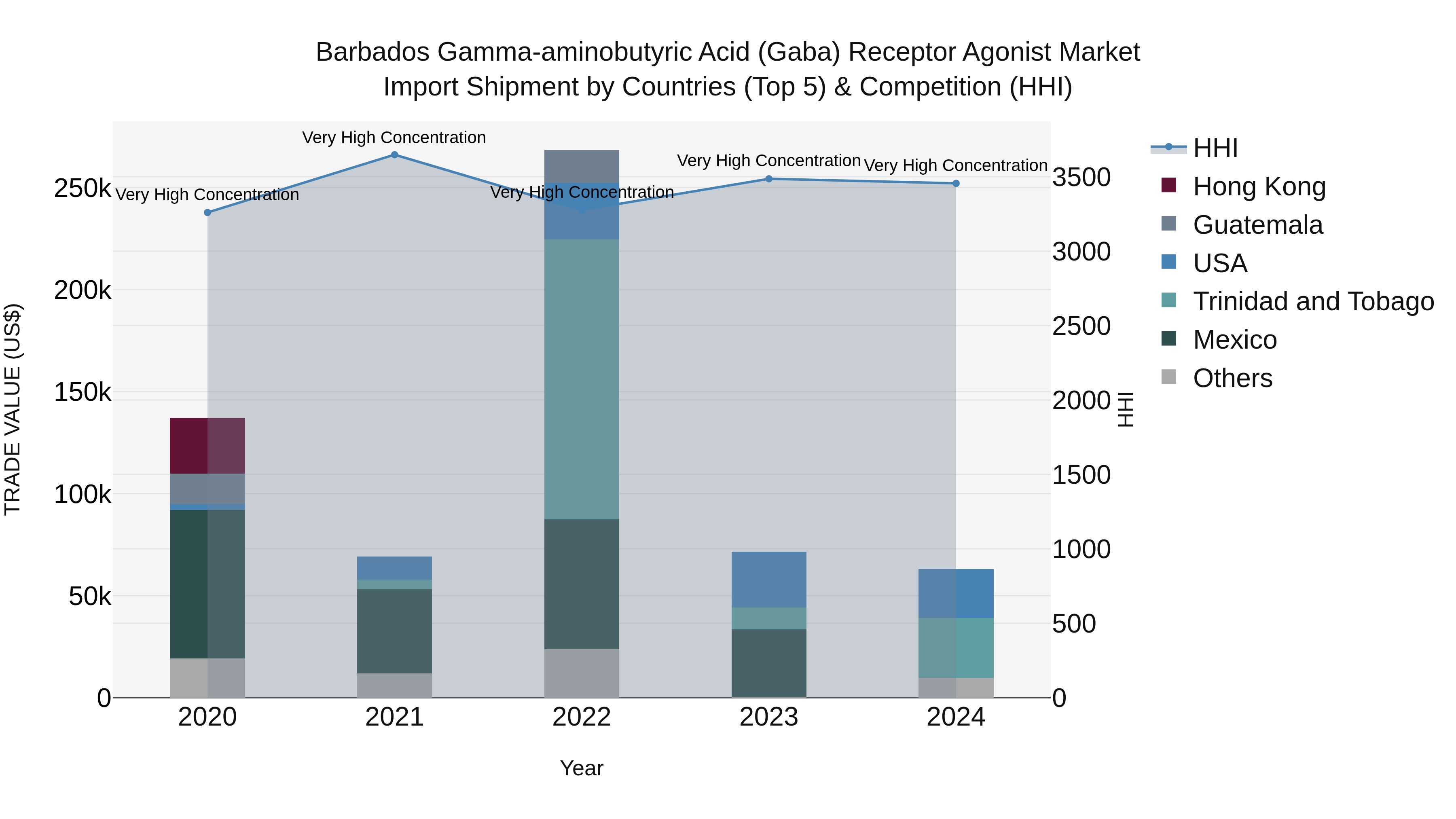 Barbados Gamma-aminobutyric Acid (Gaba) Receptor Agonist Market Top 5 Importing Countries and Market Competition (HHI) Analysis