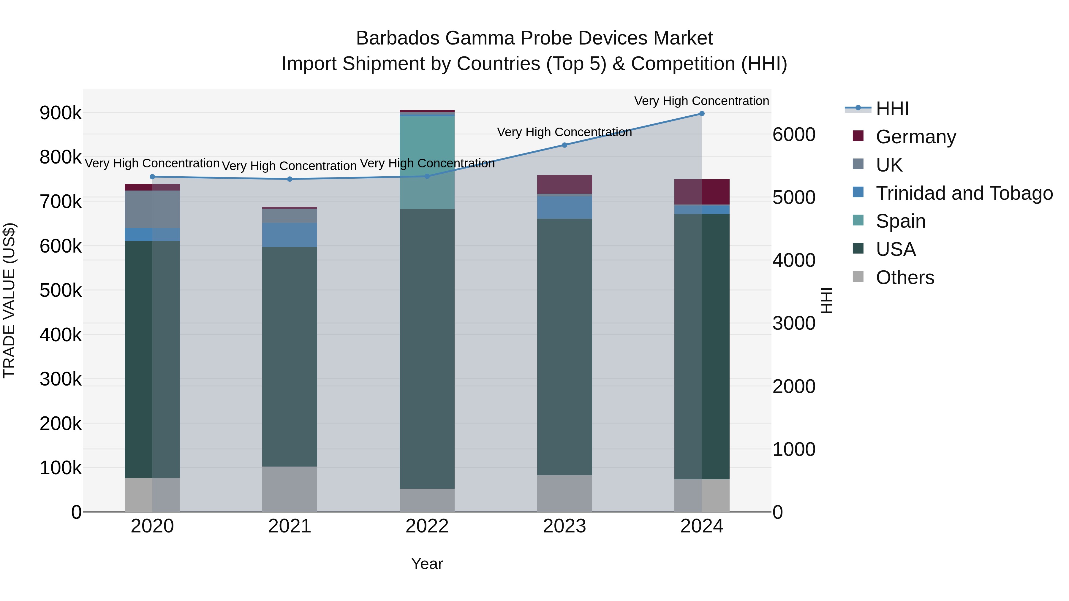 Barbados Gamma Probe Devices Market Top 5 Importing Countries and Market Competition (HHI) Analysis