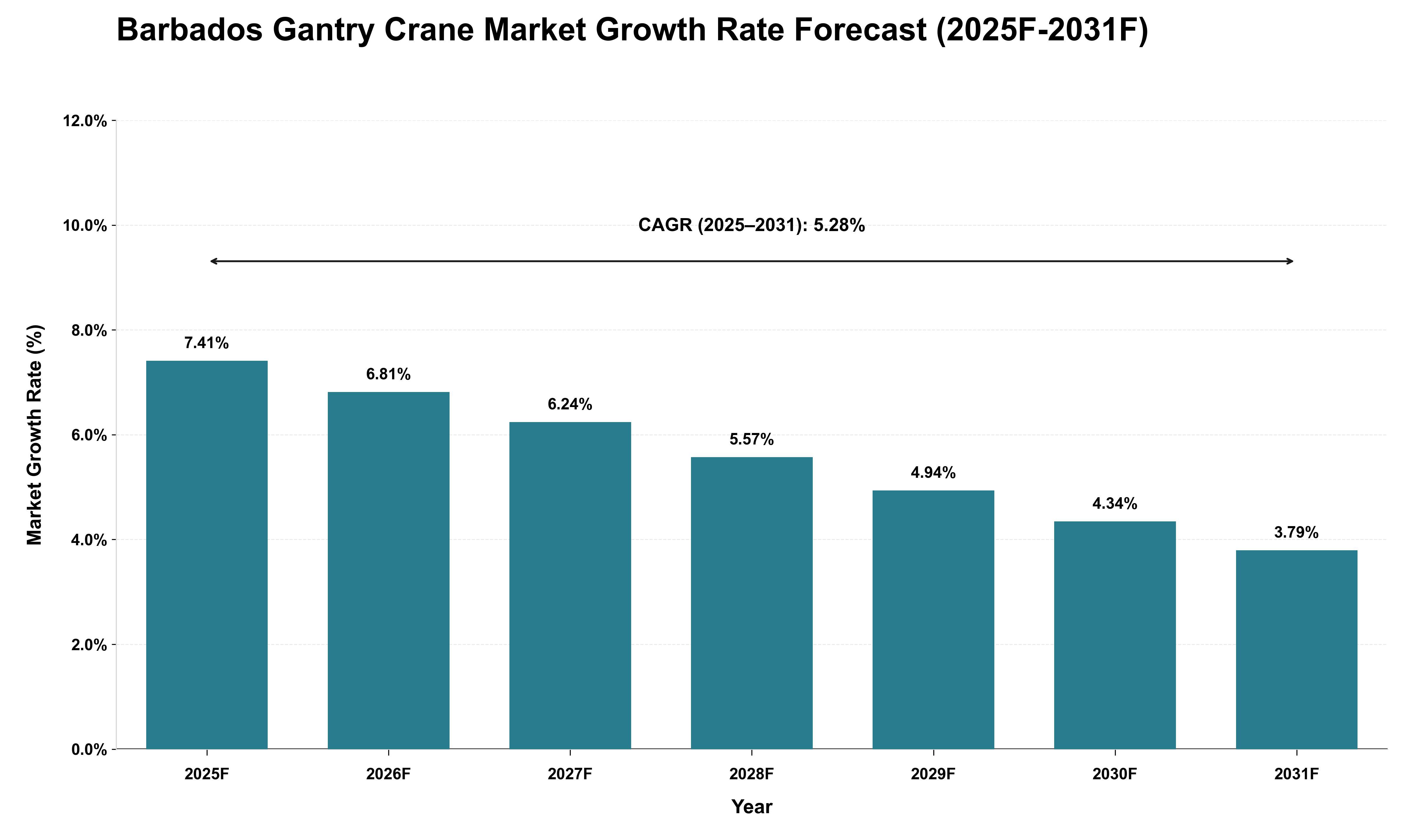 Barbados Gantry Crane Market Growth Rate Analysis (2025 - 2031)