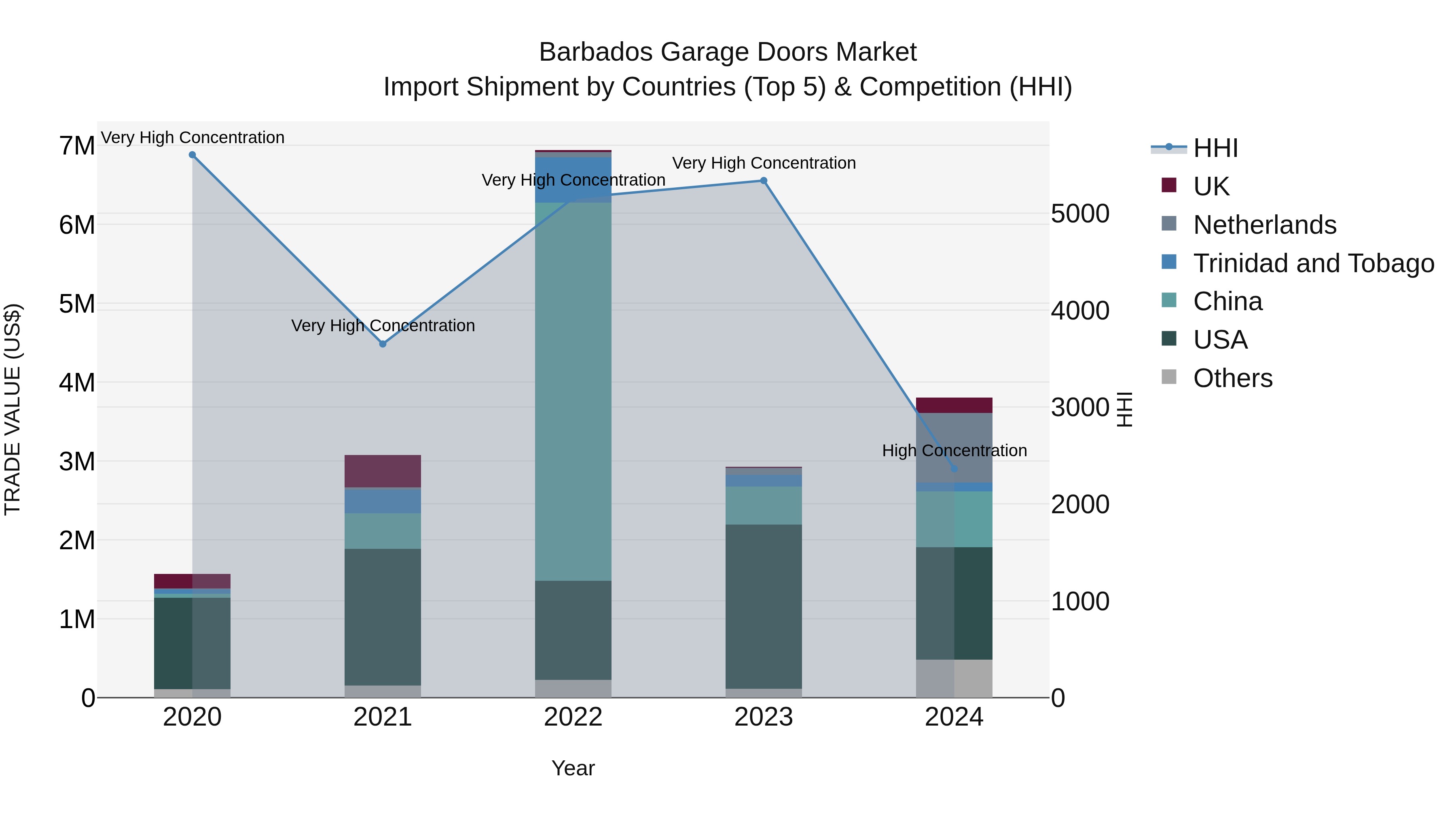 Barbados Garage Doors Market Top 5 Importing Countries and Market Competition (HHI) Analysis