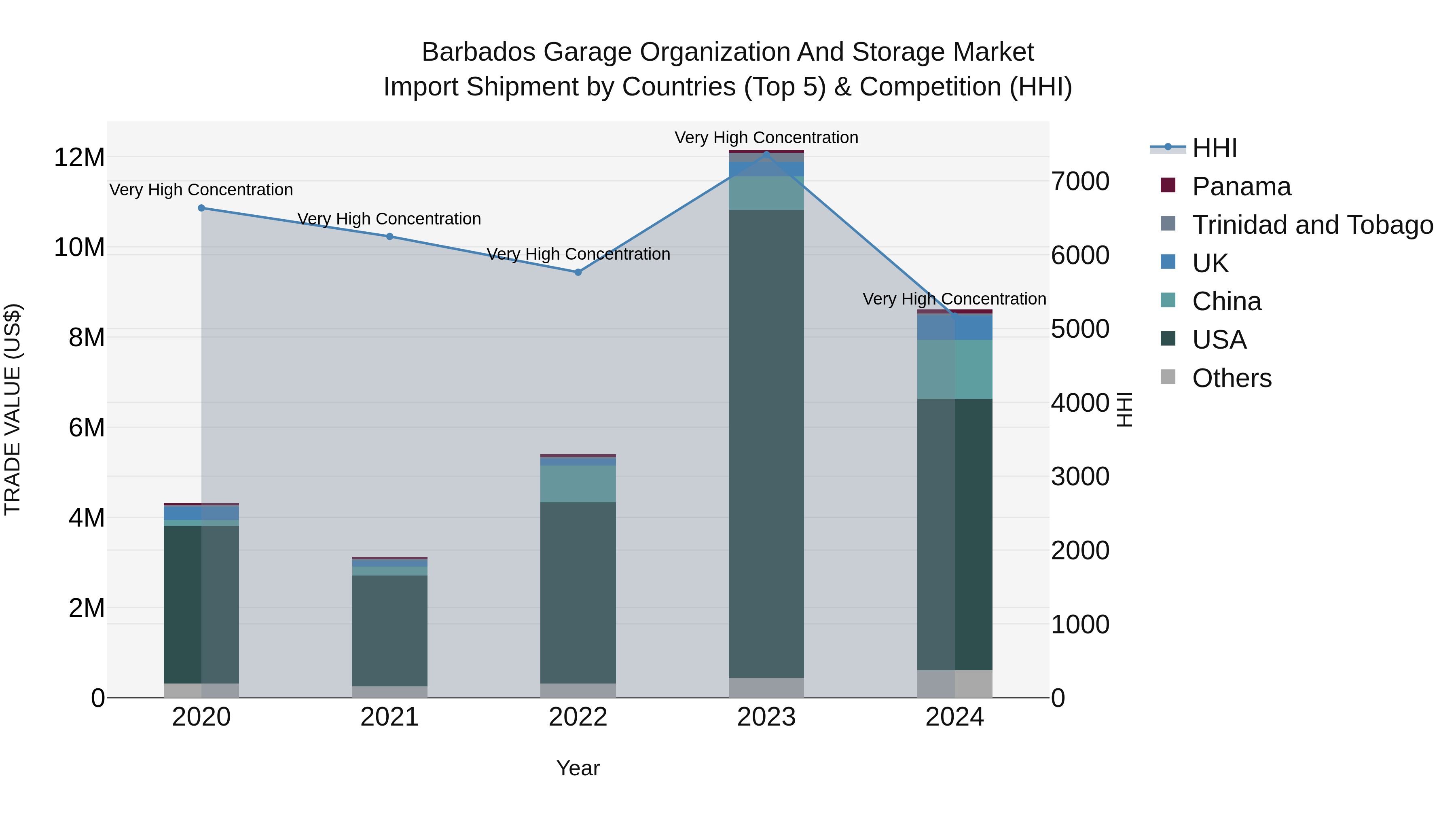 Barbados Garage Organization and Storage Market Top 5 Importing Countries and Market Competition (HHI) Analysis