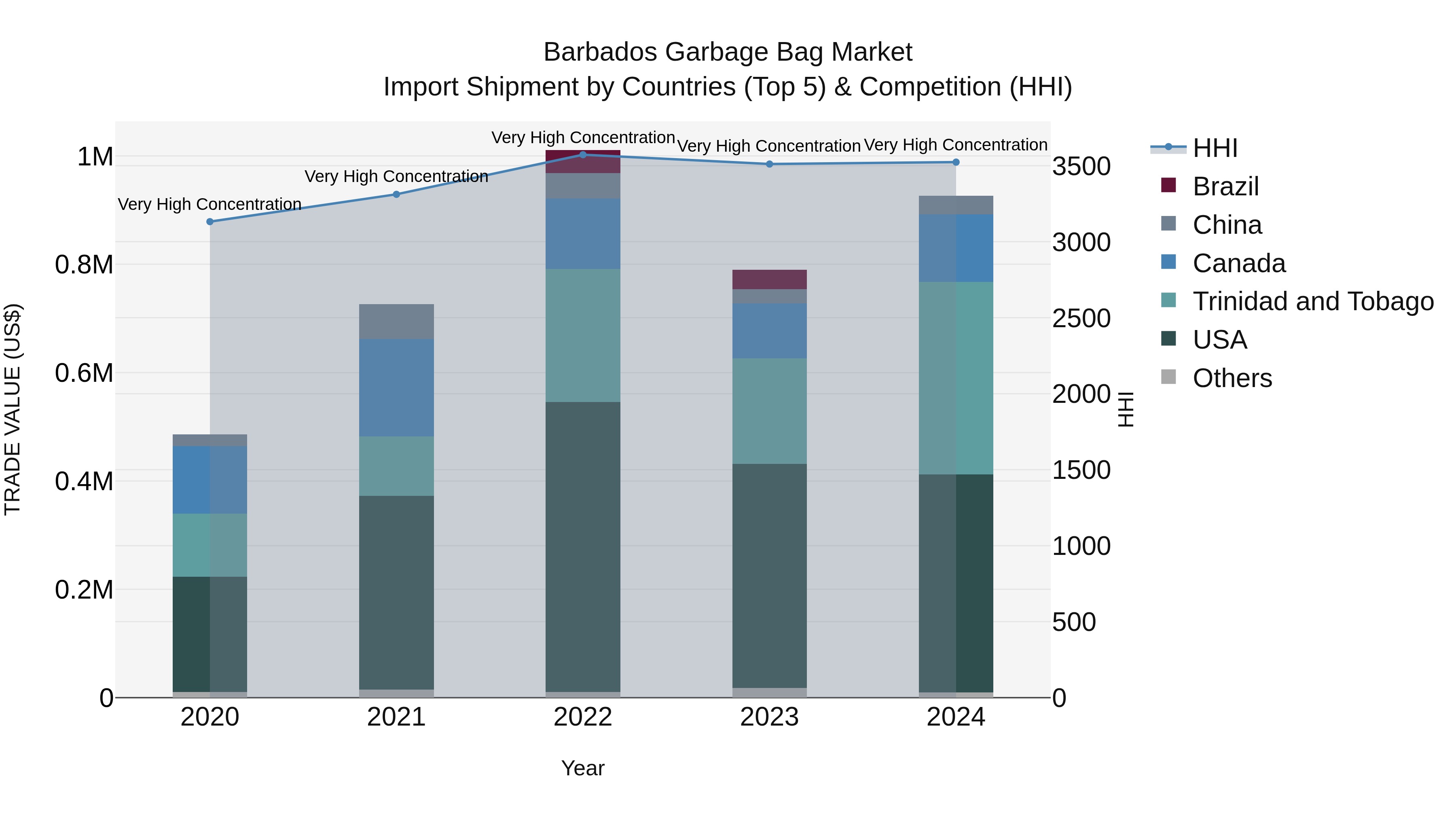 Barbados Garbage Bag Market Top 5 Importing Countries and Market Competition (HHI) Analysis