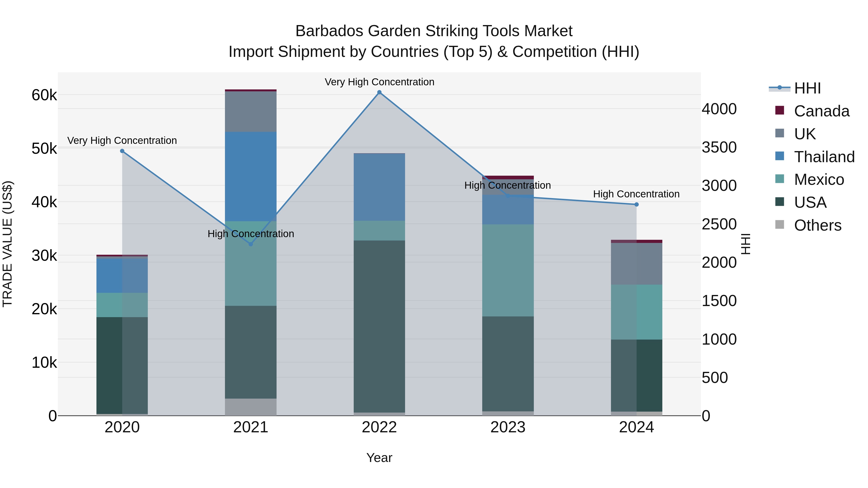 Barbados Garden Striking Tools Market Top 5 Importing Countries and Market Competition (HHI) Analysis