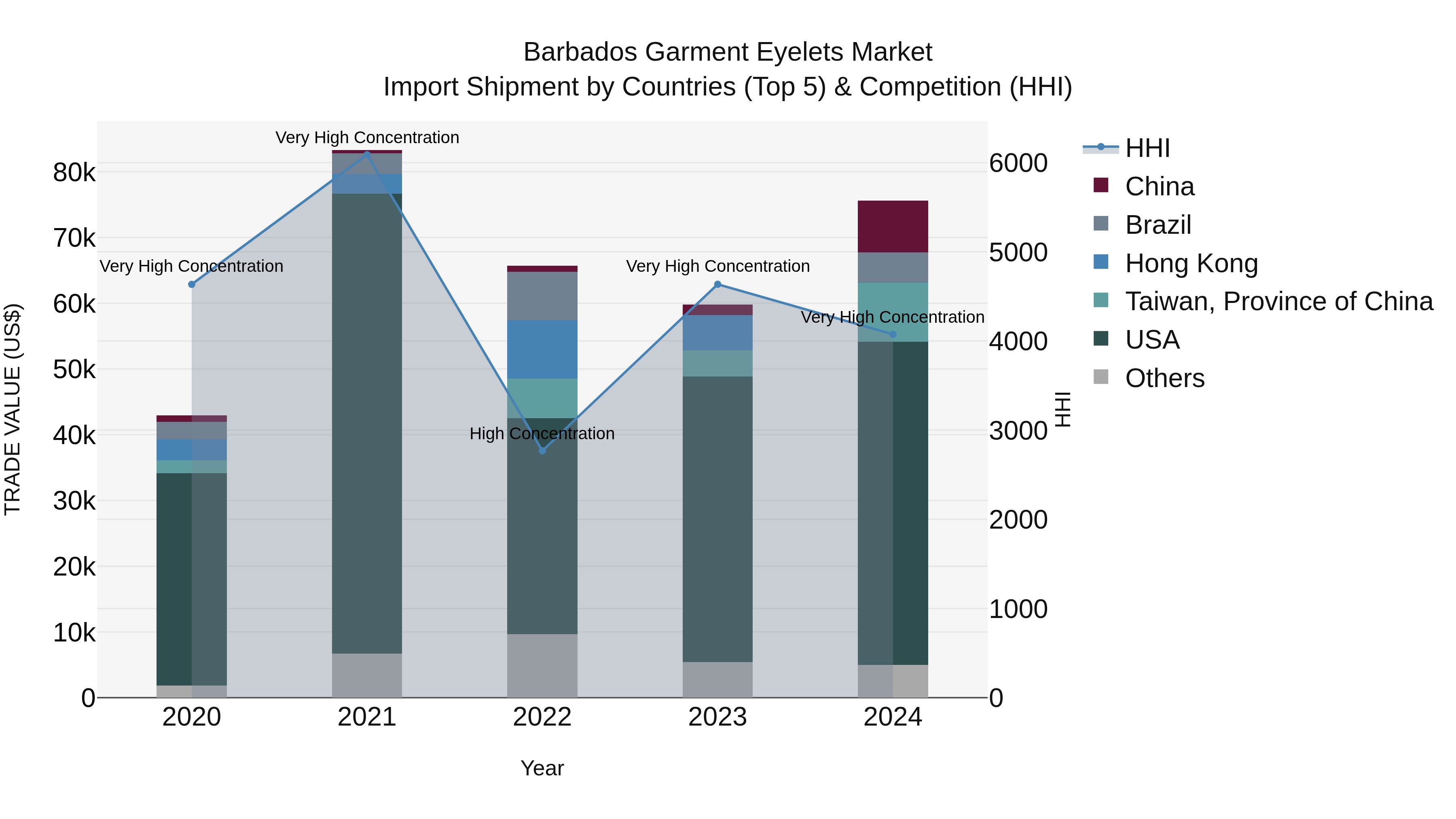Barbados Garment Eyelets Market Top 5 Importing Countries and Market Competition (HHI) Analysis