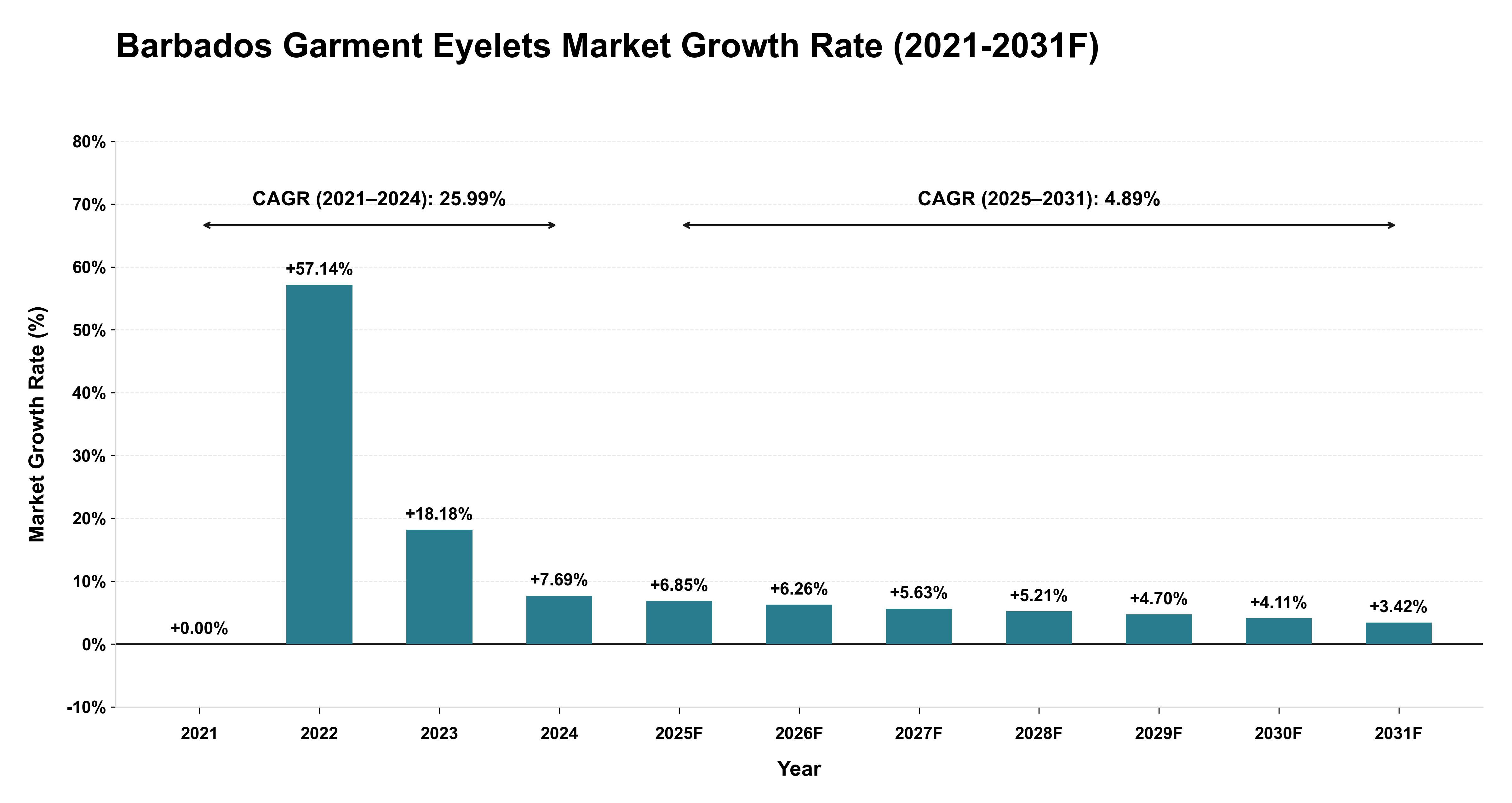 Barbados Garment Eyelets Market Year-wise Growth Rate (2021-2031F)