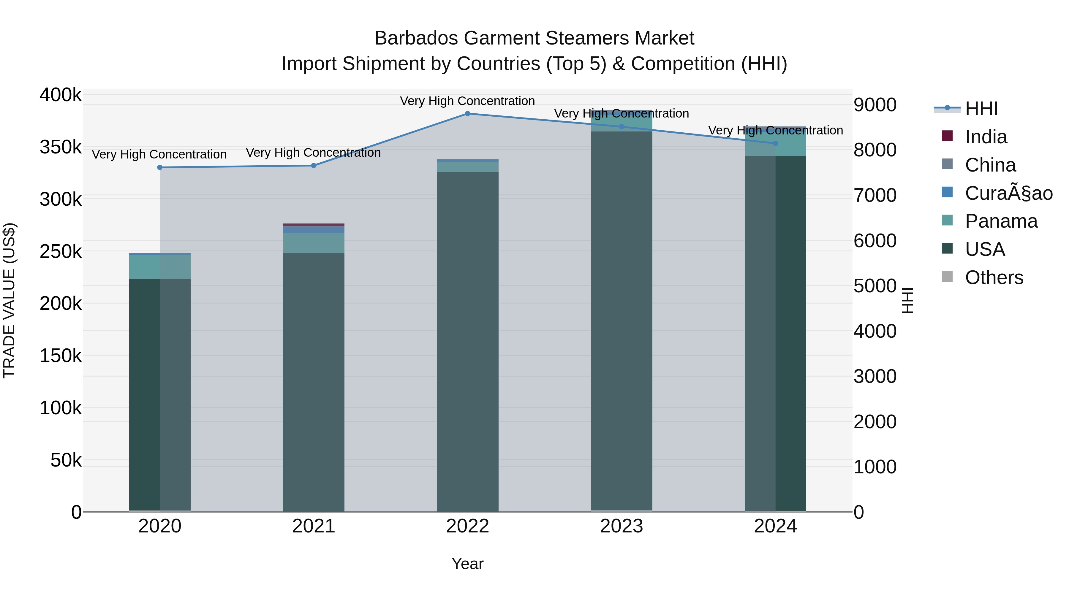 Barbados Garment Steamers Market Top 5 Importing Countries and Market Competition (HHI) Analysis