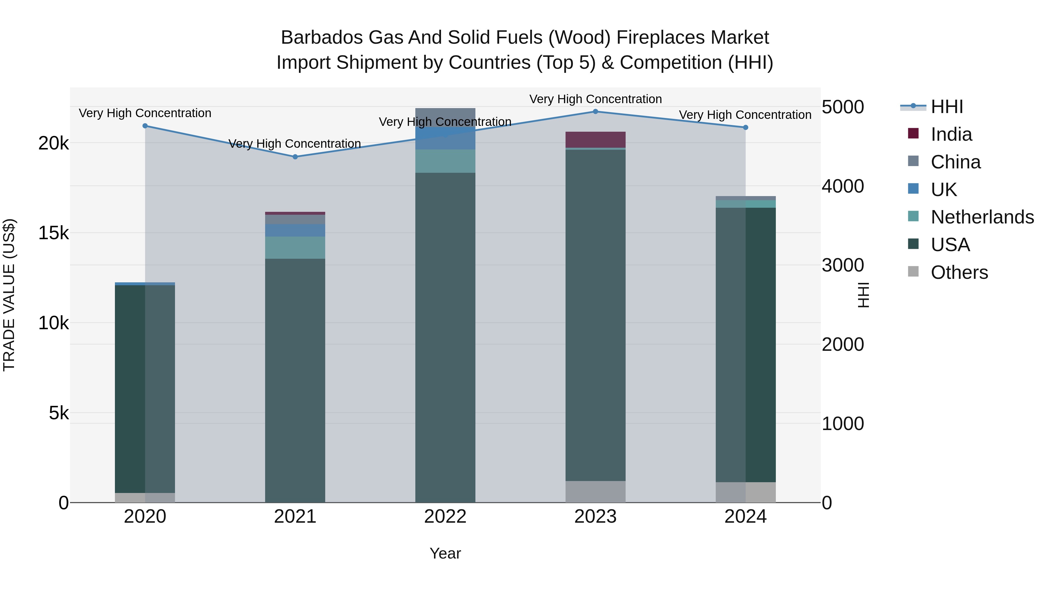 Barbados Gas and Solid Fuels (Wood) Fireplaces Market Top 5 Importing Countries and Market Competition (HHI) Analysis