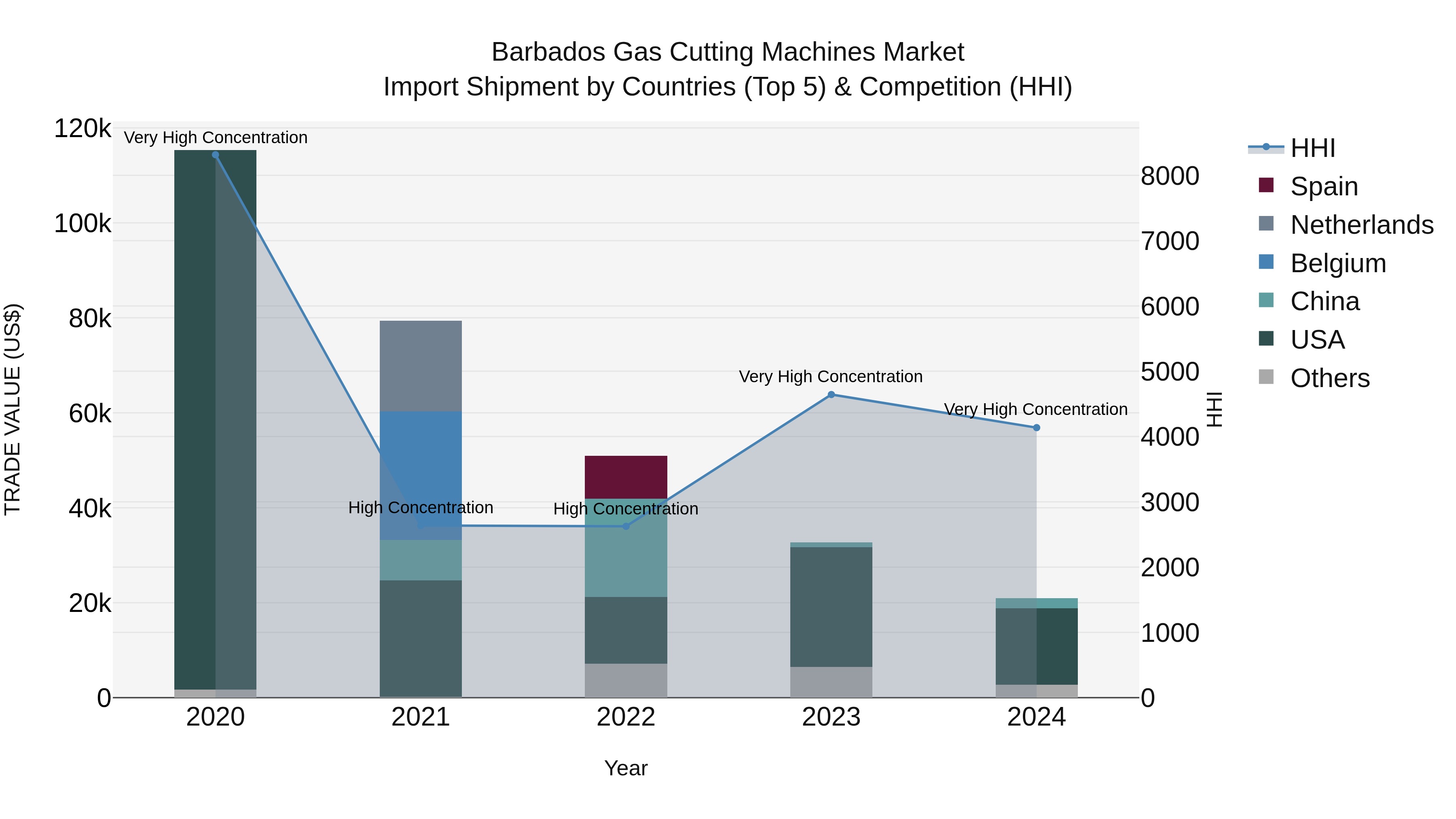 Barbados Gas Cutting Machines Market Top 5 Importing Countries and Market Competition (HHI) Analysis
