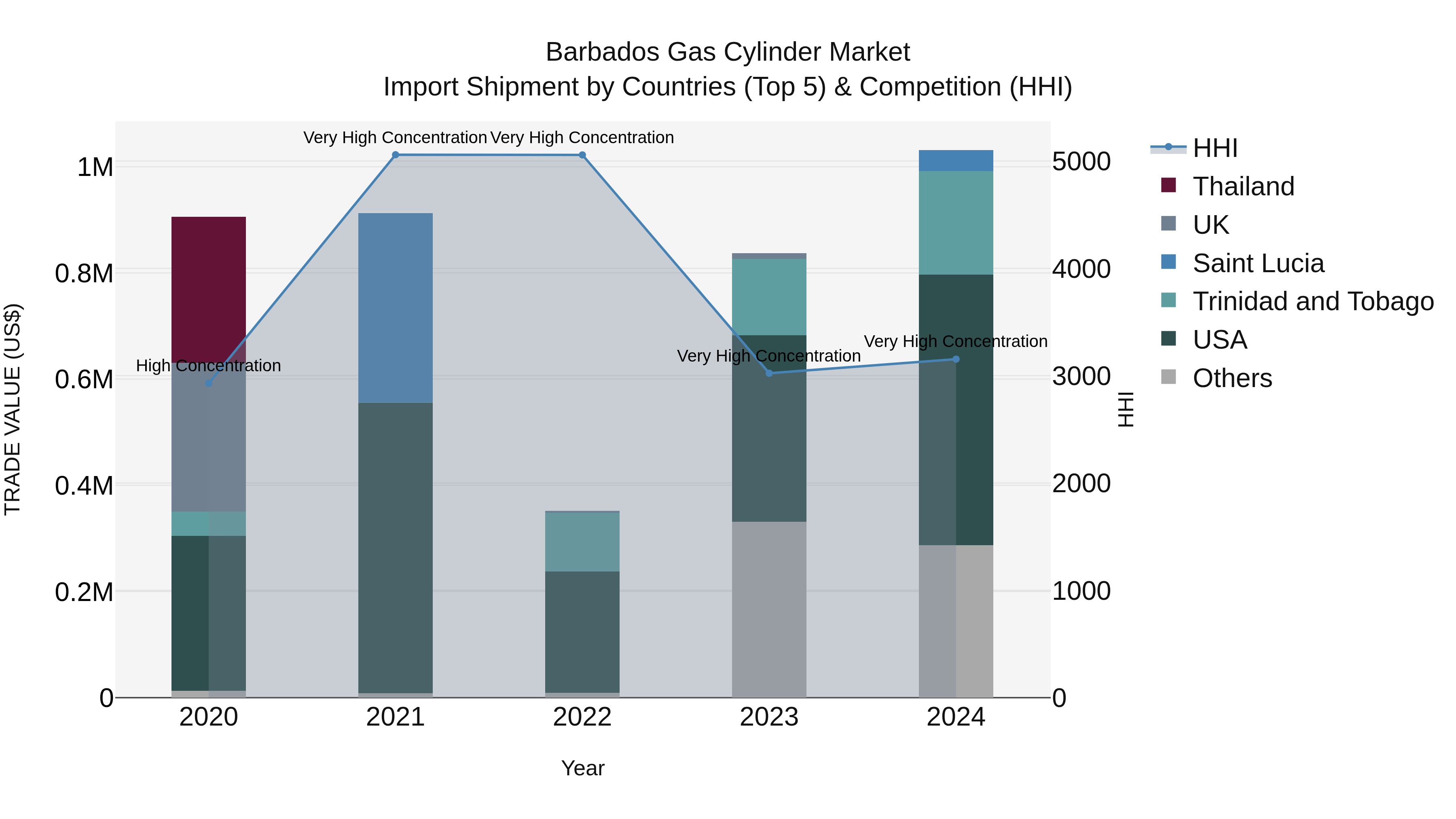 Barbados Gas Cylinder Market Top 5 Importing Countries and Market Competition (HHI) Analysis